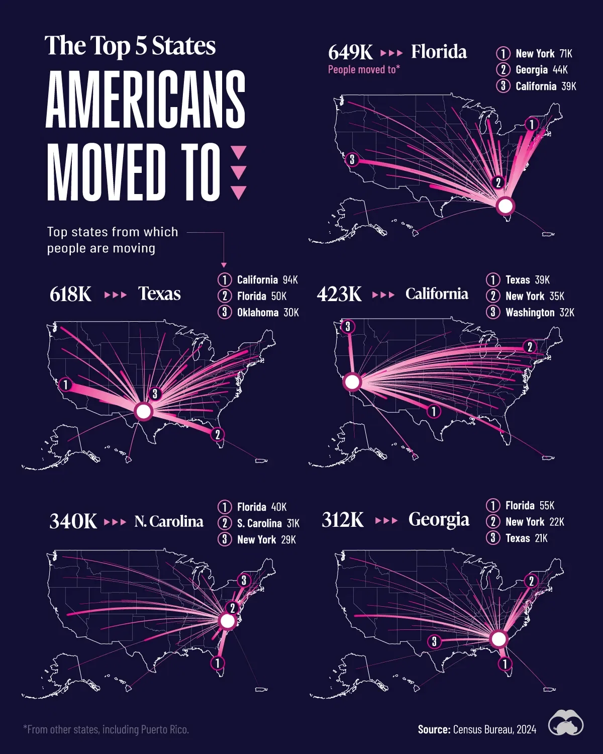 Visualizing The Top 5 States Americans Moved To 🛬