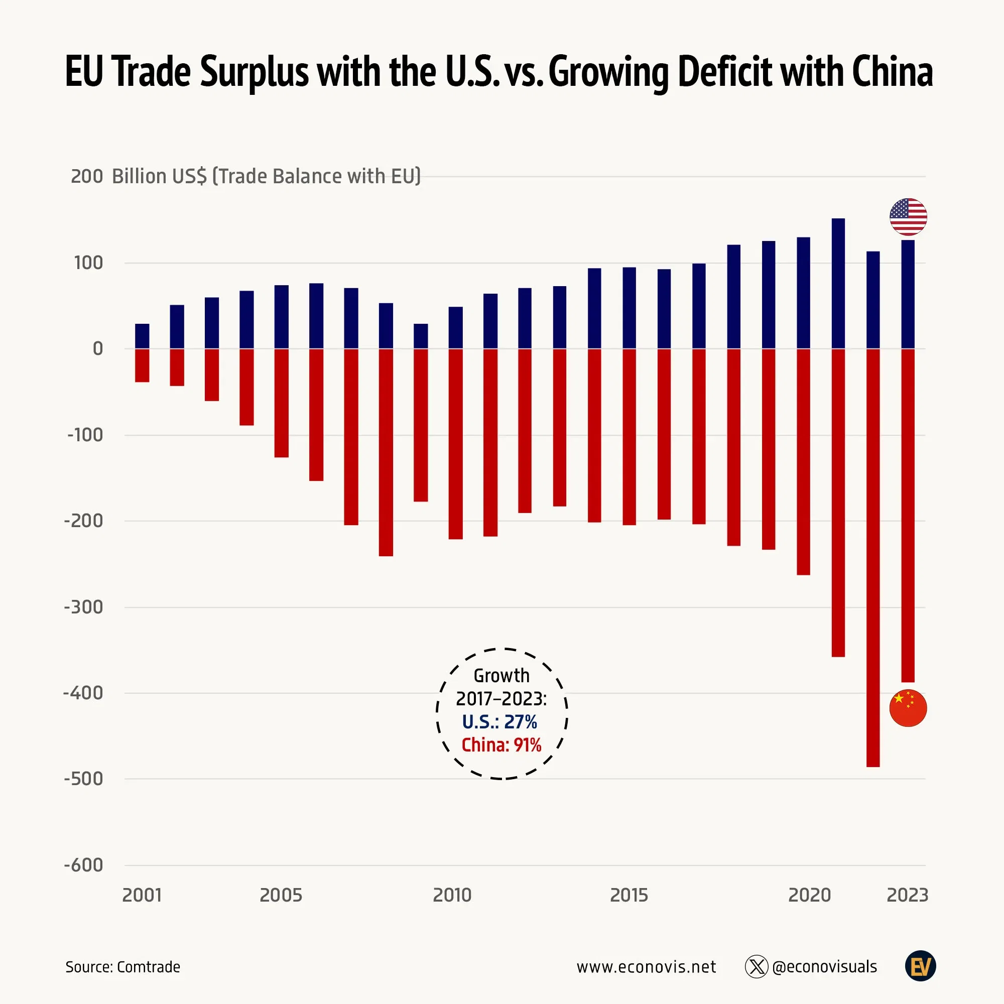 📈 EU Trade Surplus with the U.S. vs. Growing Deficit with China