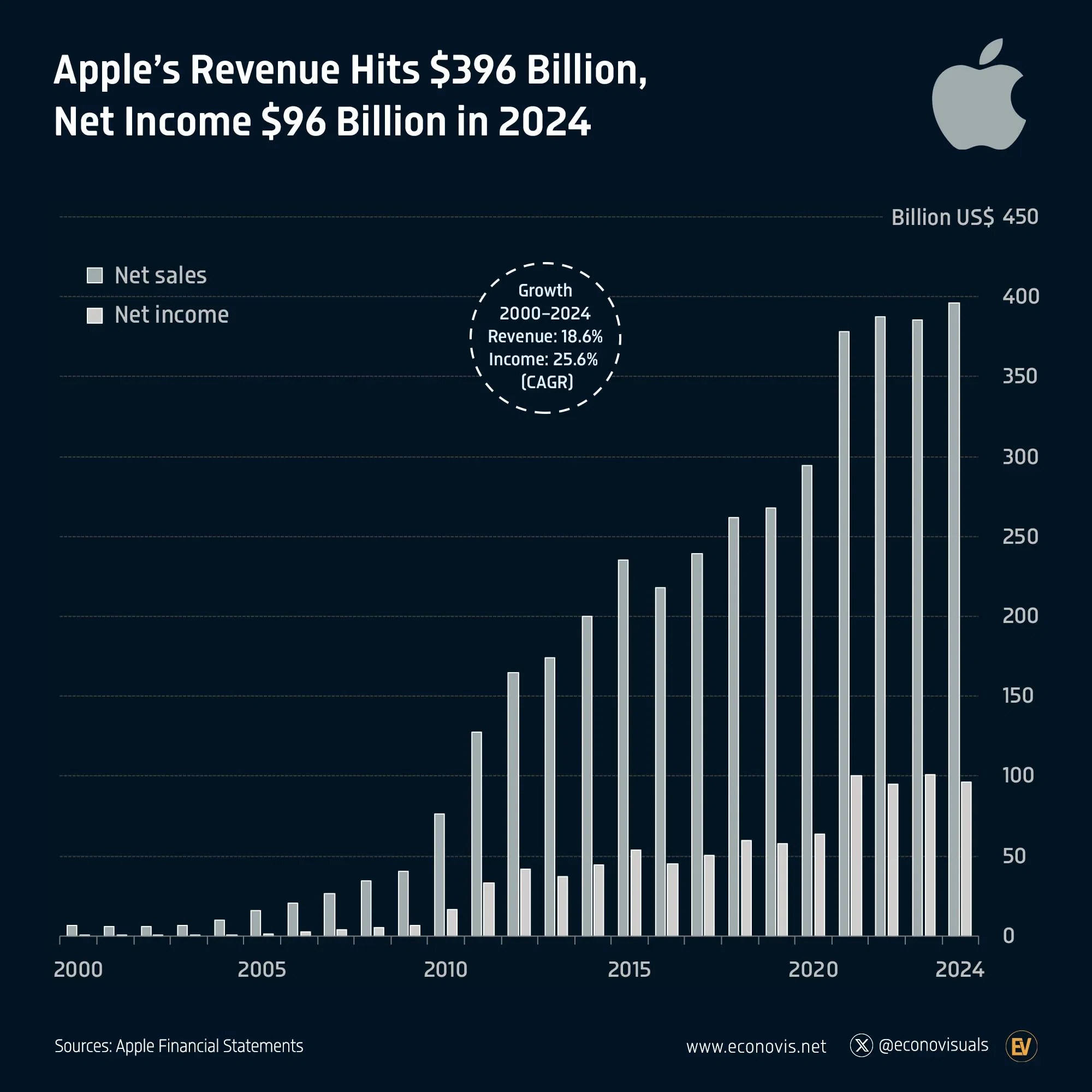 📈 Apple’s Revenue Hits $396 Billion, Net Income $96 Billion in 2024