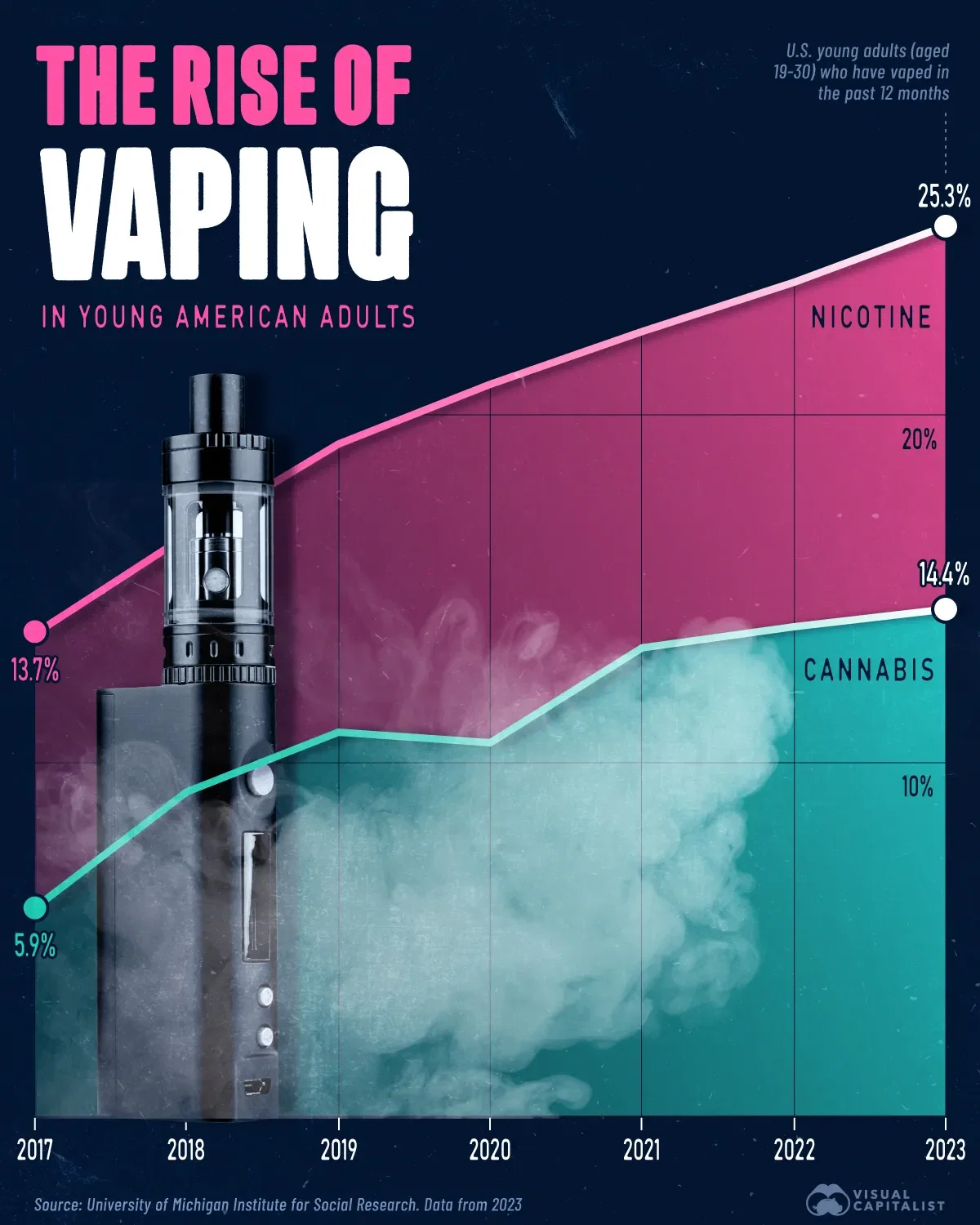 One in Four Young Adults in America Vape Nicotine 💨