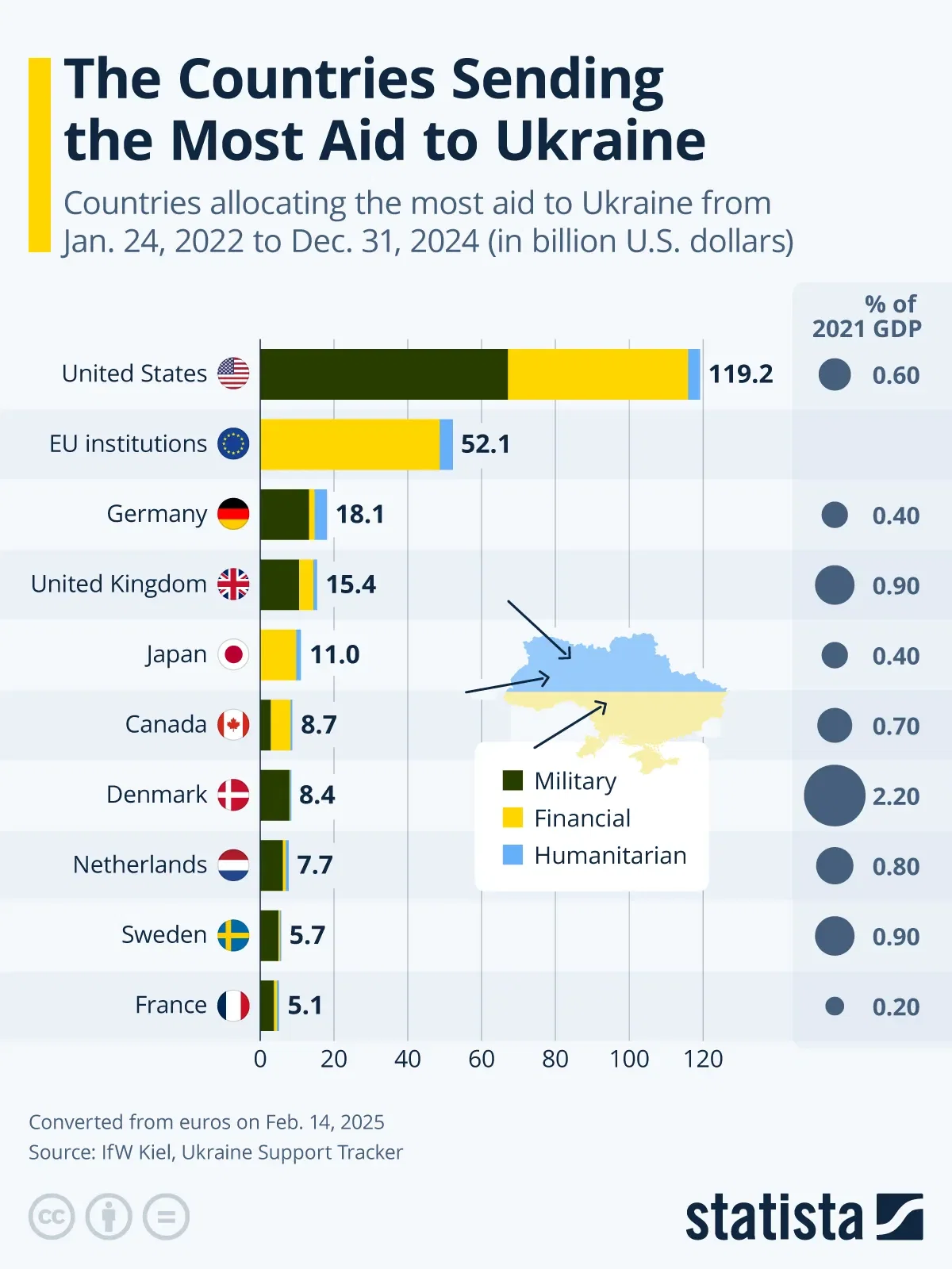 The Countries Sending the Most Aid to Ukraine