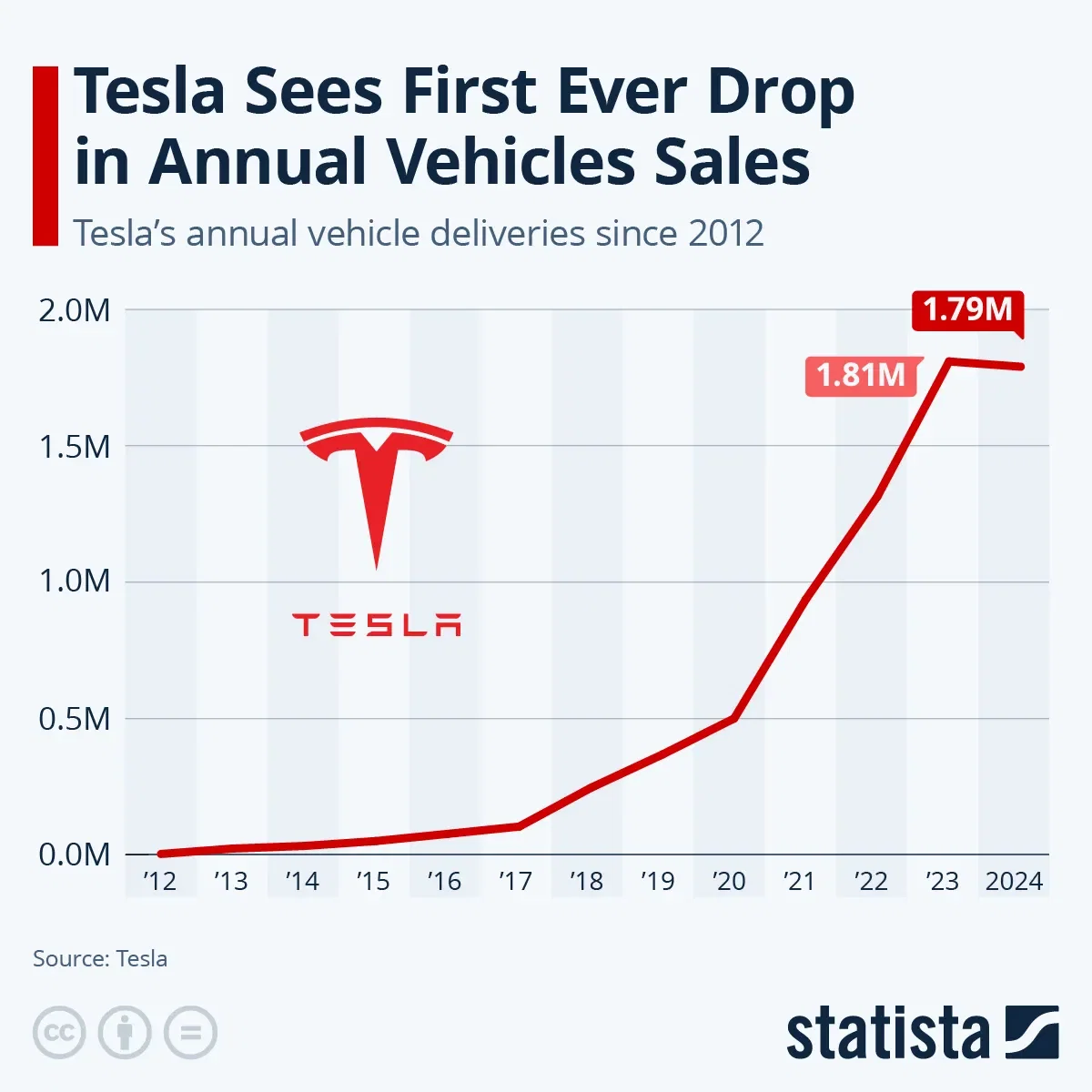 Tesla Sees First Ever Drop in Annual Vehicles Sales