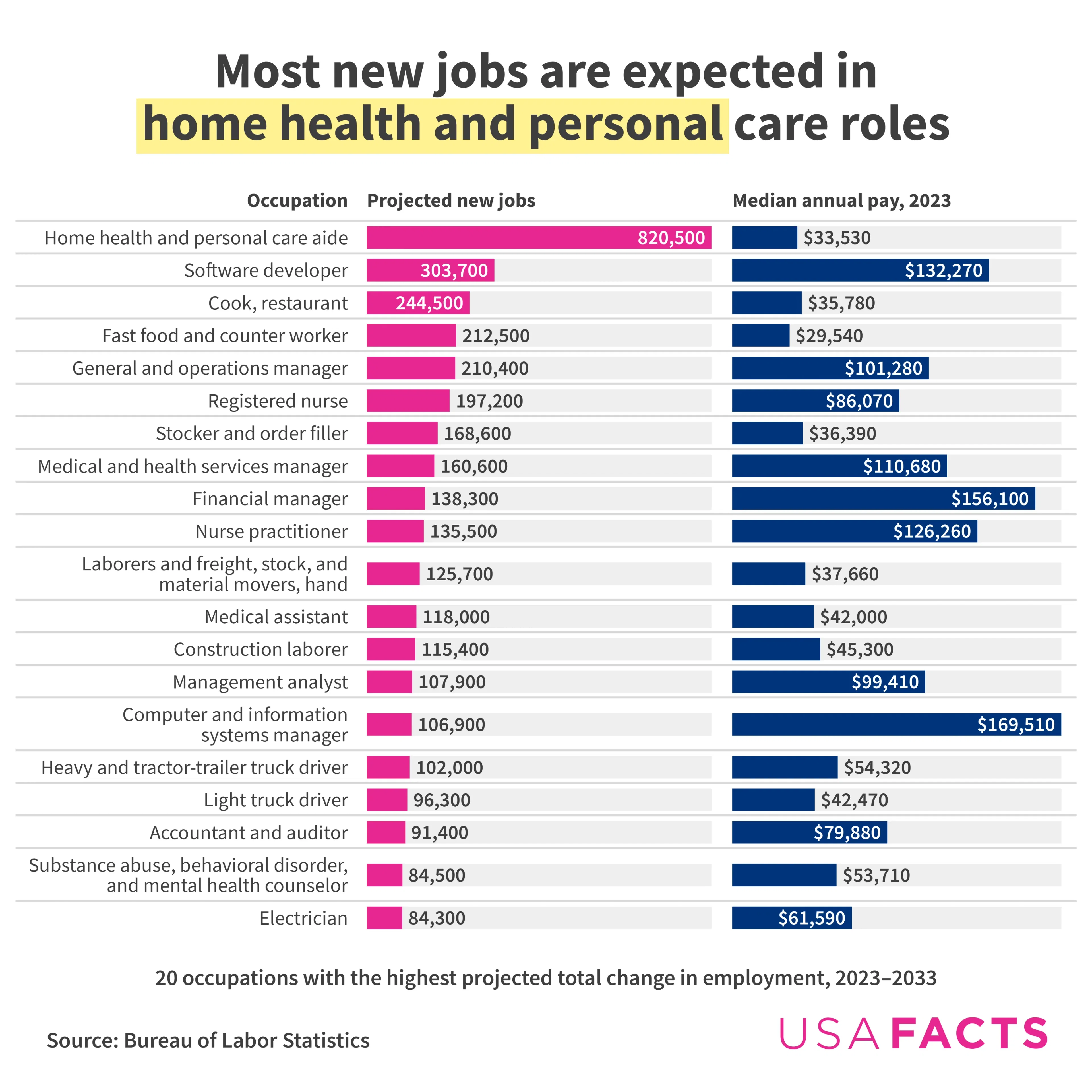 These professions are projected to add the most new roles by 2033