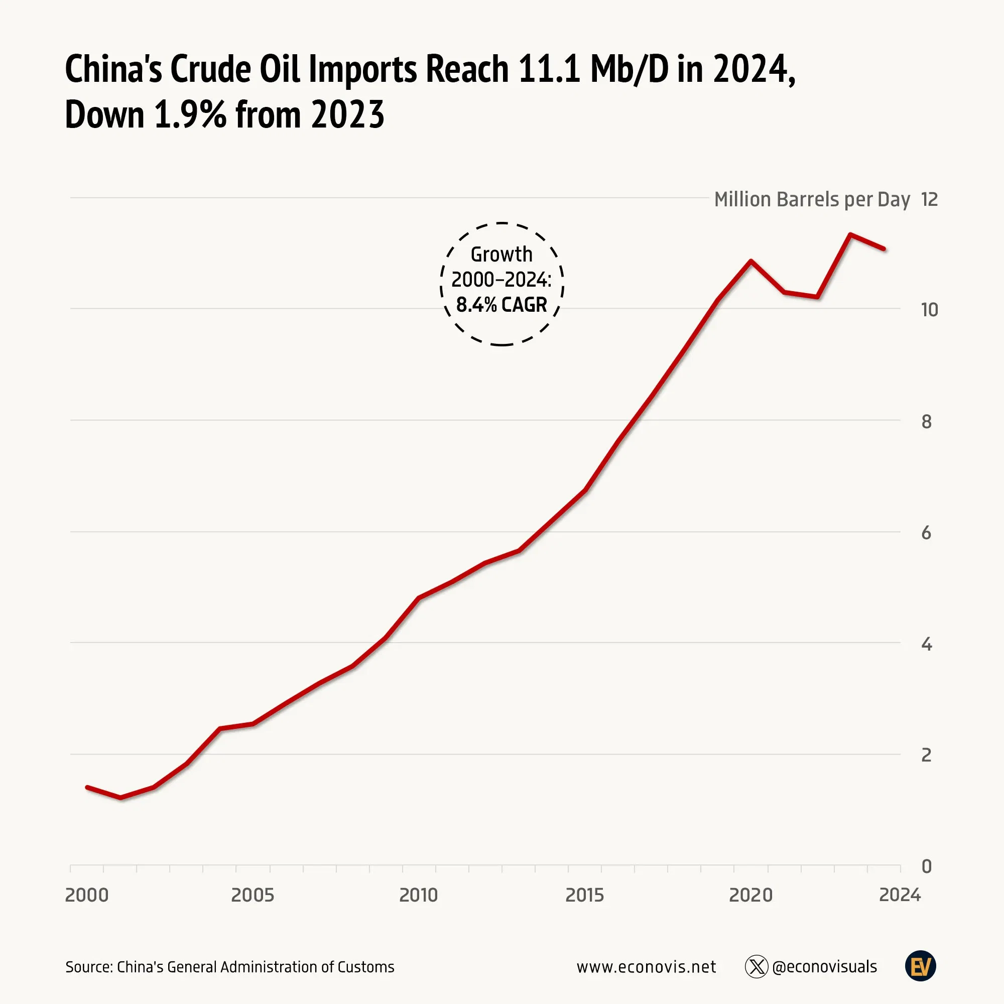 📈 China's Crude Oil Imports Reach 11.1 Mb/D in 2024, Down 1.9% from 2023