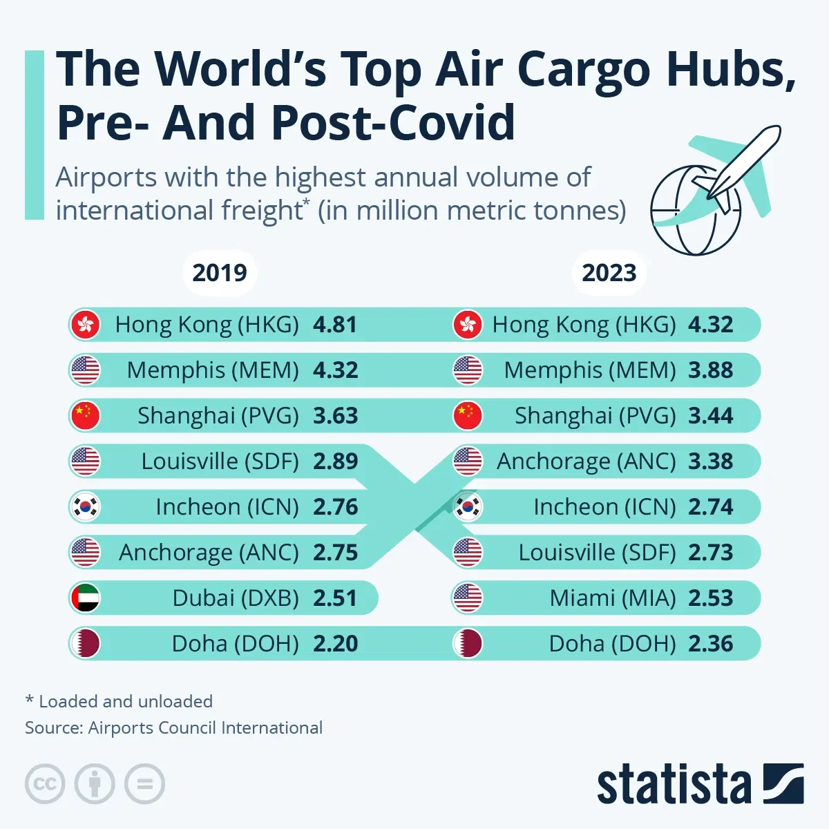 Hong Kong Remains Key Hub for Air Cargo Traffic