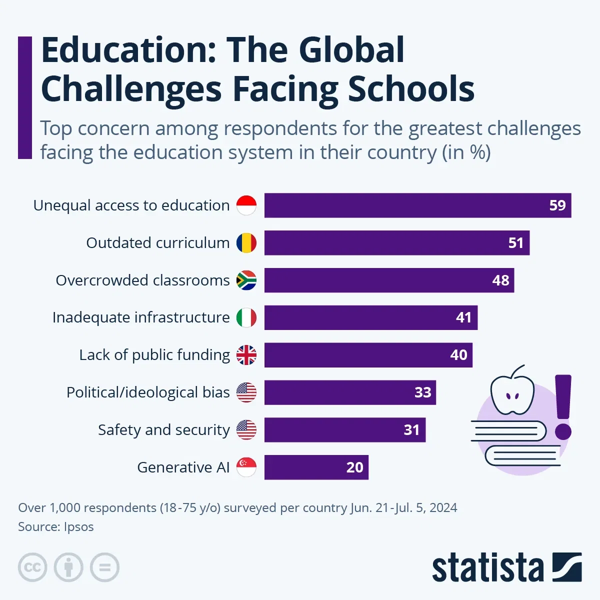 Education: The Global Challenges Facing Schools