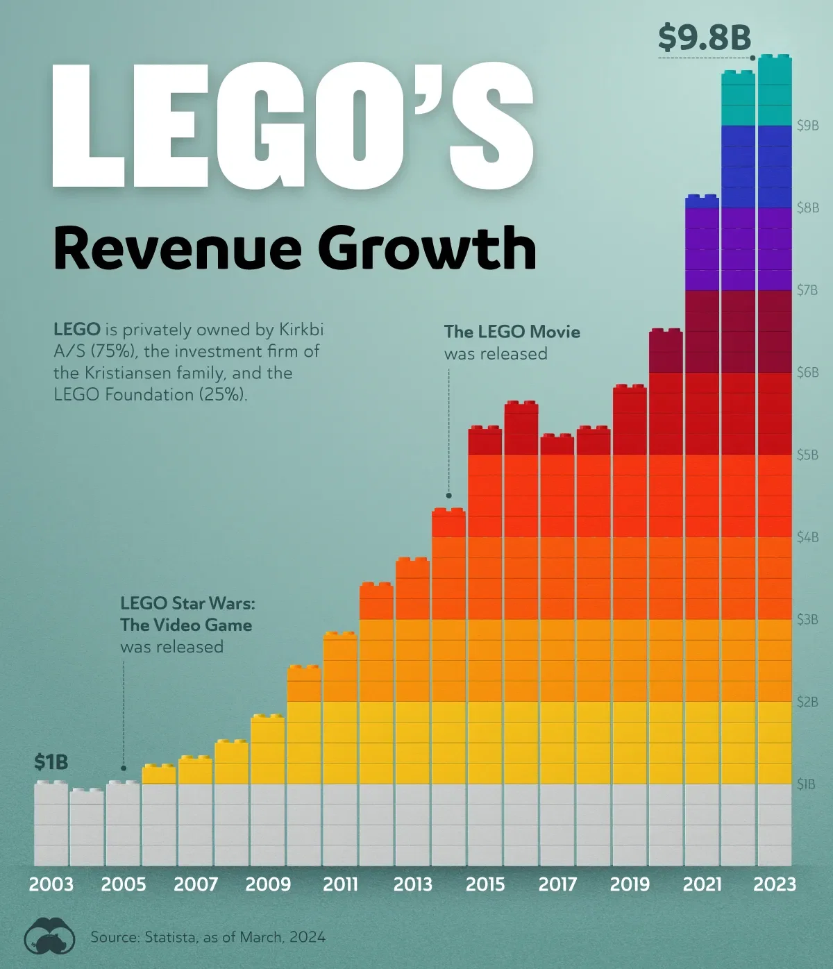 Visualizing LEGO's Revenue Growth (2003-2023)