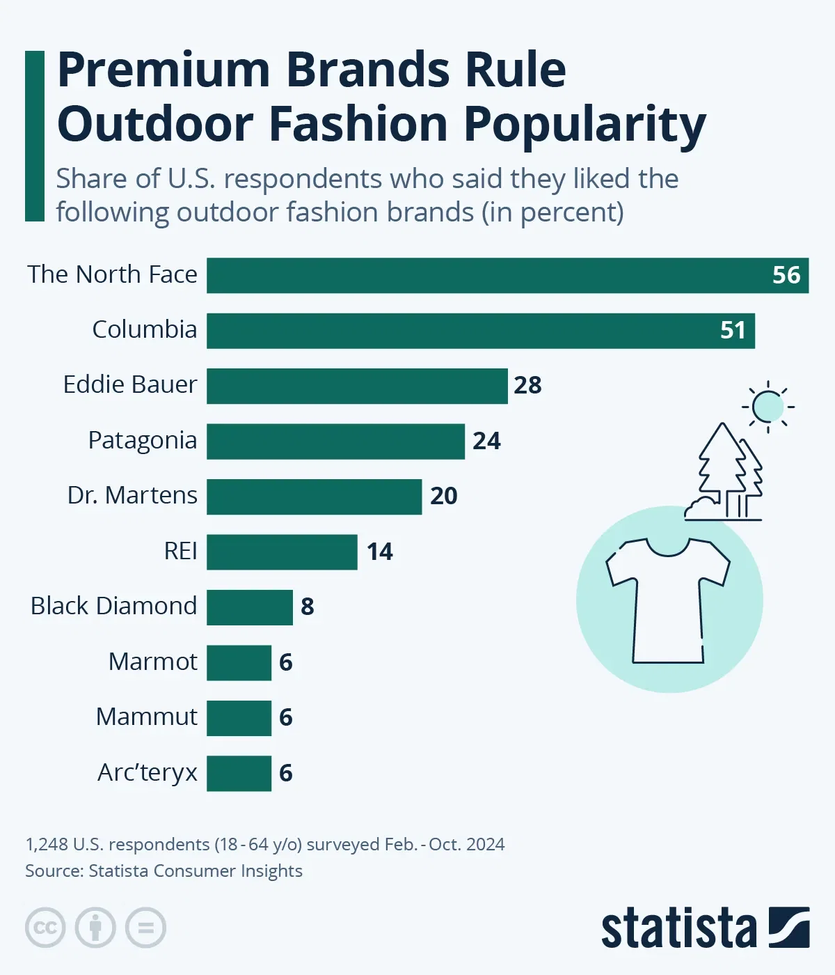 Premium Brands Rule Outdoor Fashion Popularity