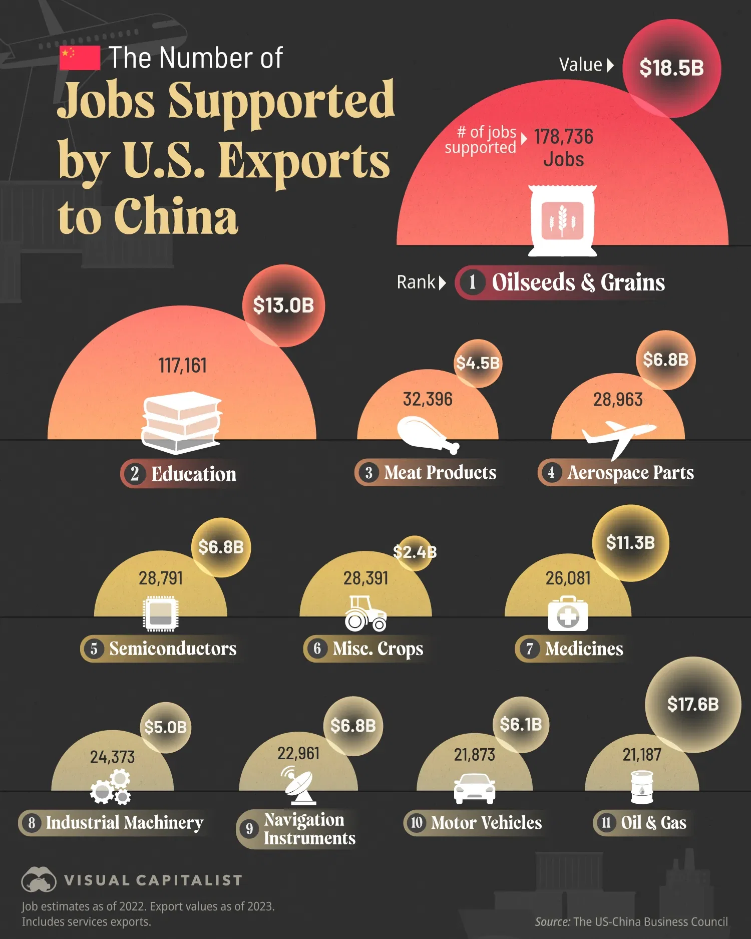 🇺🇸 America's Top Exports to China Support Over Half a Million Jobs