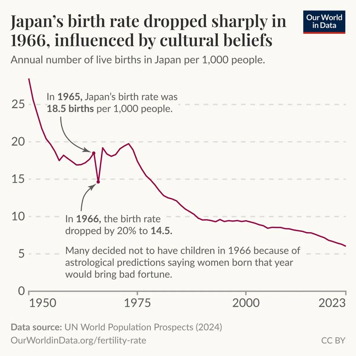 Japan’s birth rate dropped sharply in 1966, influenced by cultural beliefs