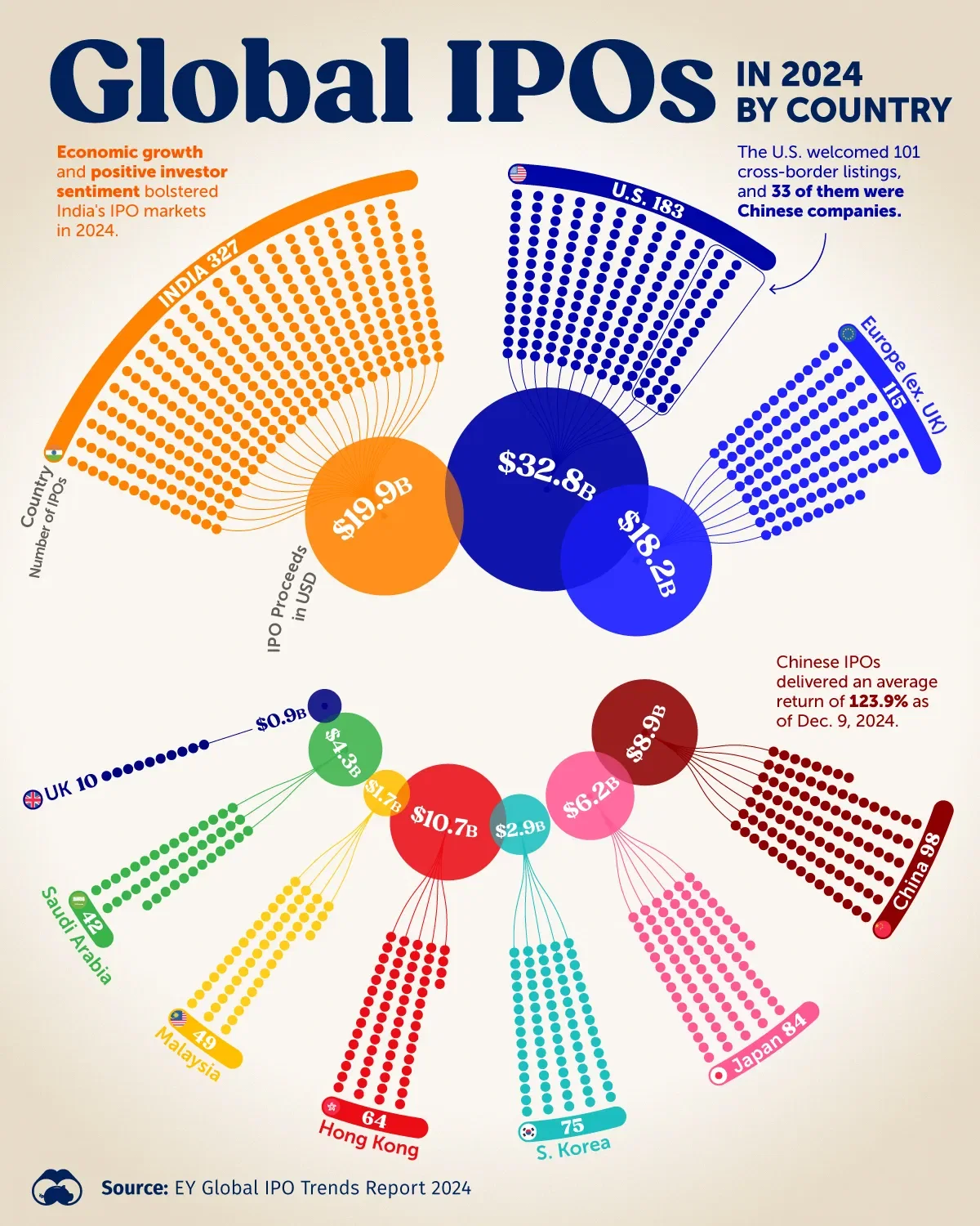 Global IPOs by Country in 2024