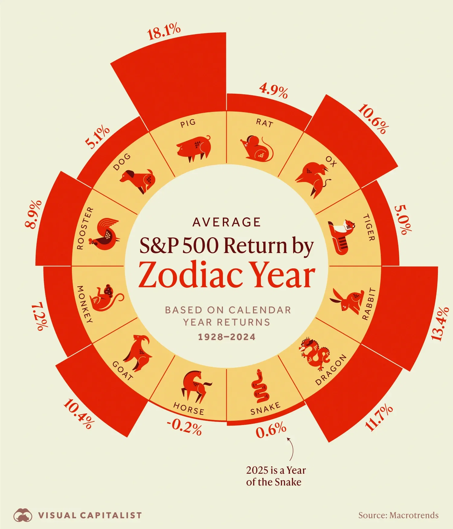 Year of the Pig is Historically the Best Year For the S&P 500 🐖