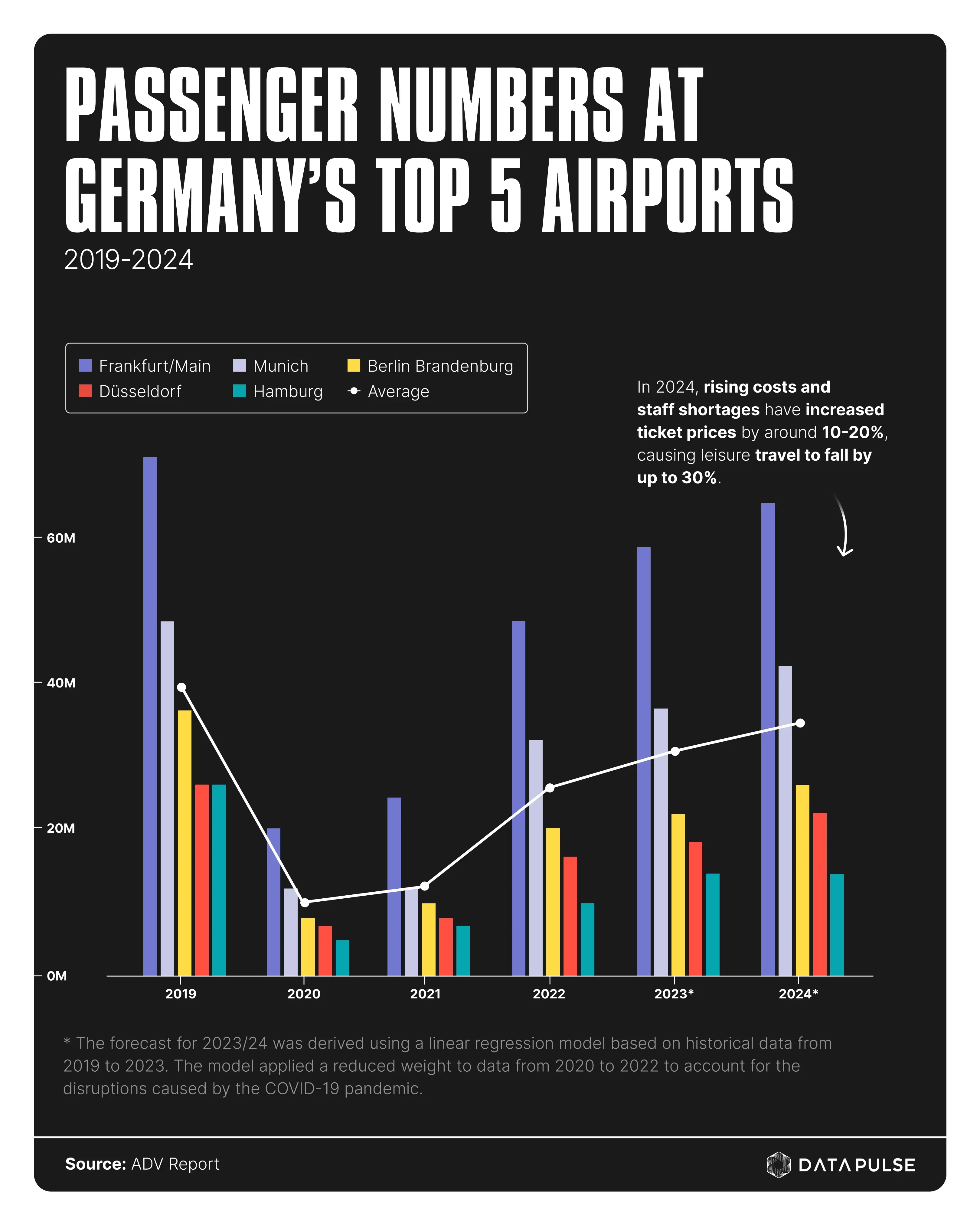 Five years of change in aviation: impact on airports and passengers 