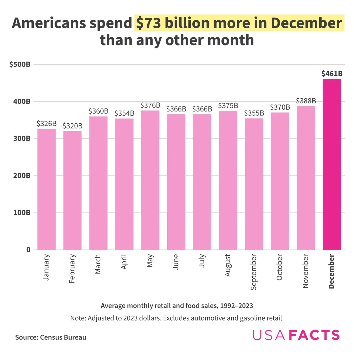 Americans spend $73 billion more in December than any other month