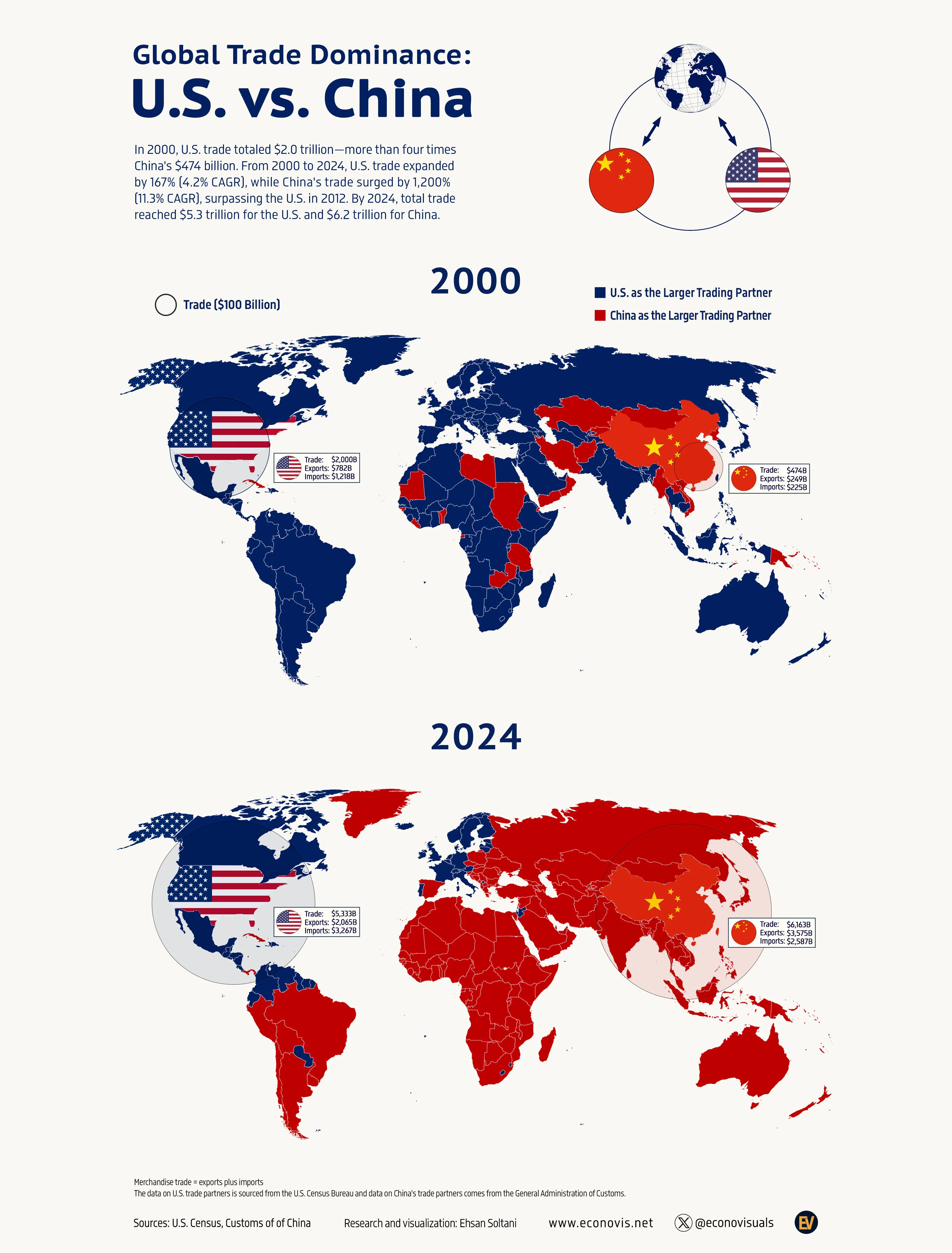 📈 Global Trade Dominance: U.S. vs. China (2000 & 2024)