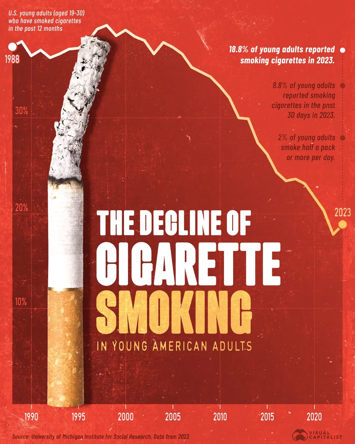 The Decline of Cigarette Smoking in Young Adults 📉