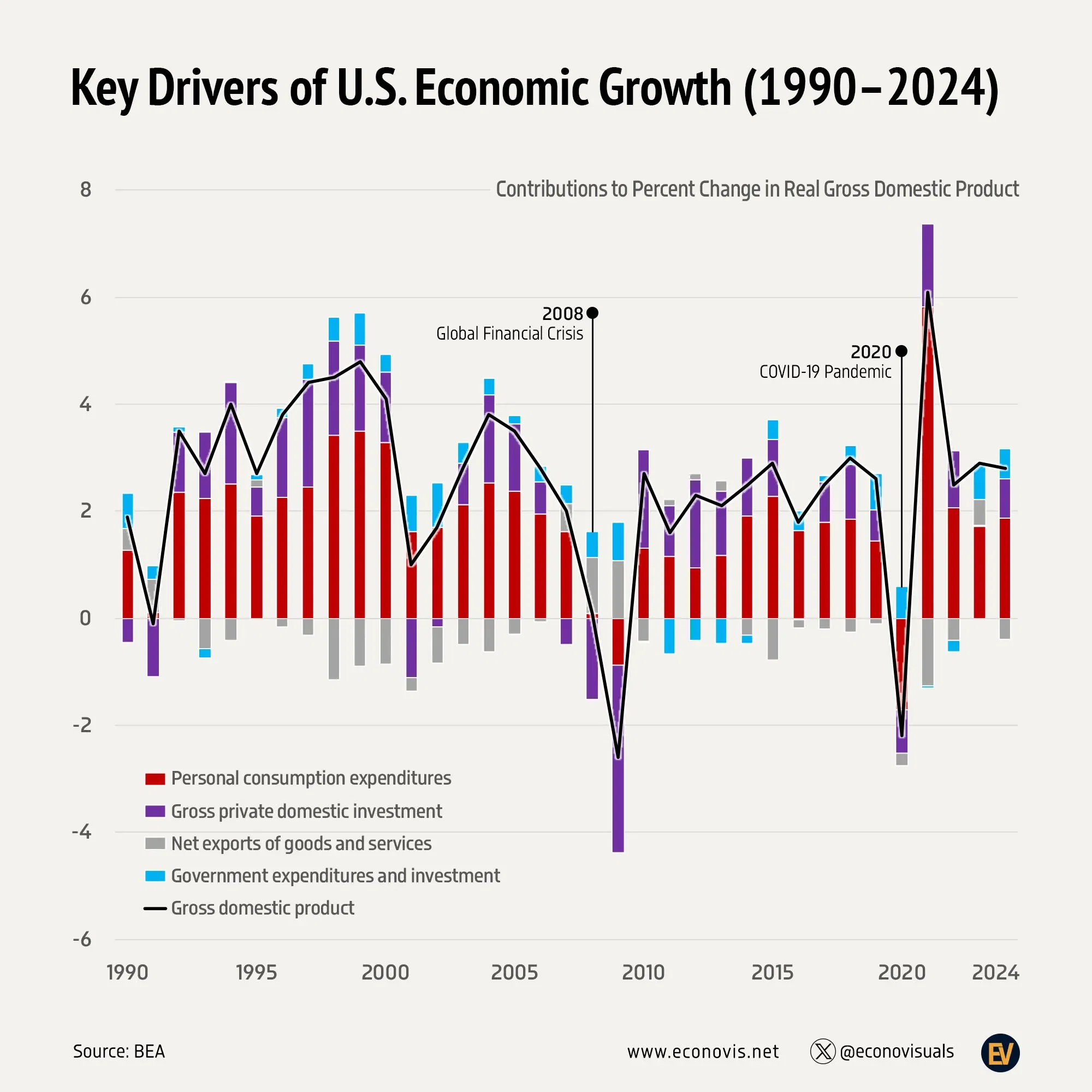 📈 Key Drivers of U.S. Economic Growth (1990–2024)