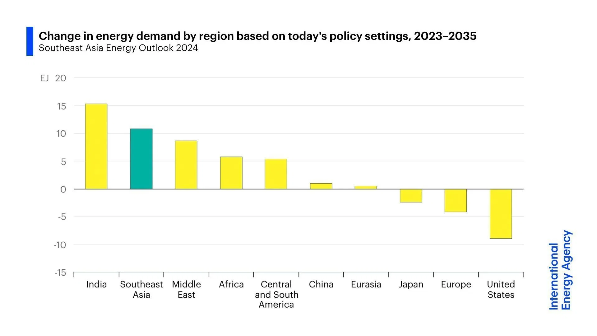 Southeast Asia is a driving force in the world's energy system