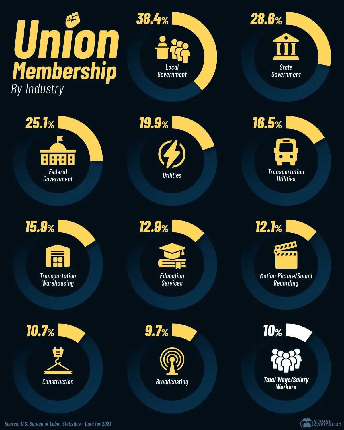 Visualizing Union Membership by Industry ✊