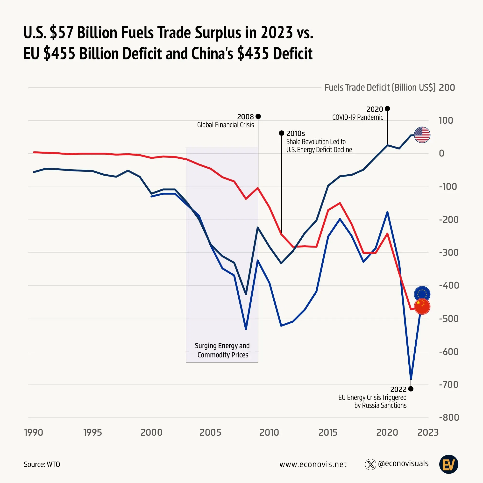 📈 U.S. $57 Billion Fuels Trade Surplus in 2023 vs. EU $455 Billion Deficit and China's $435 Deficit