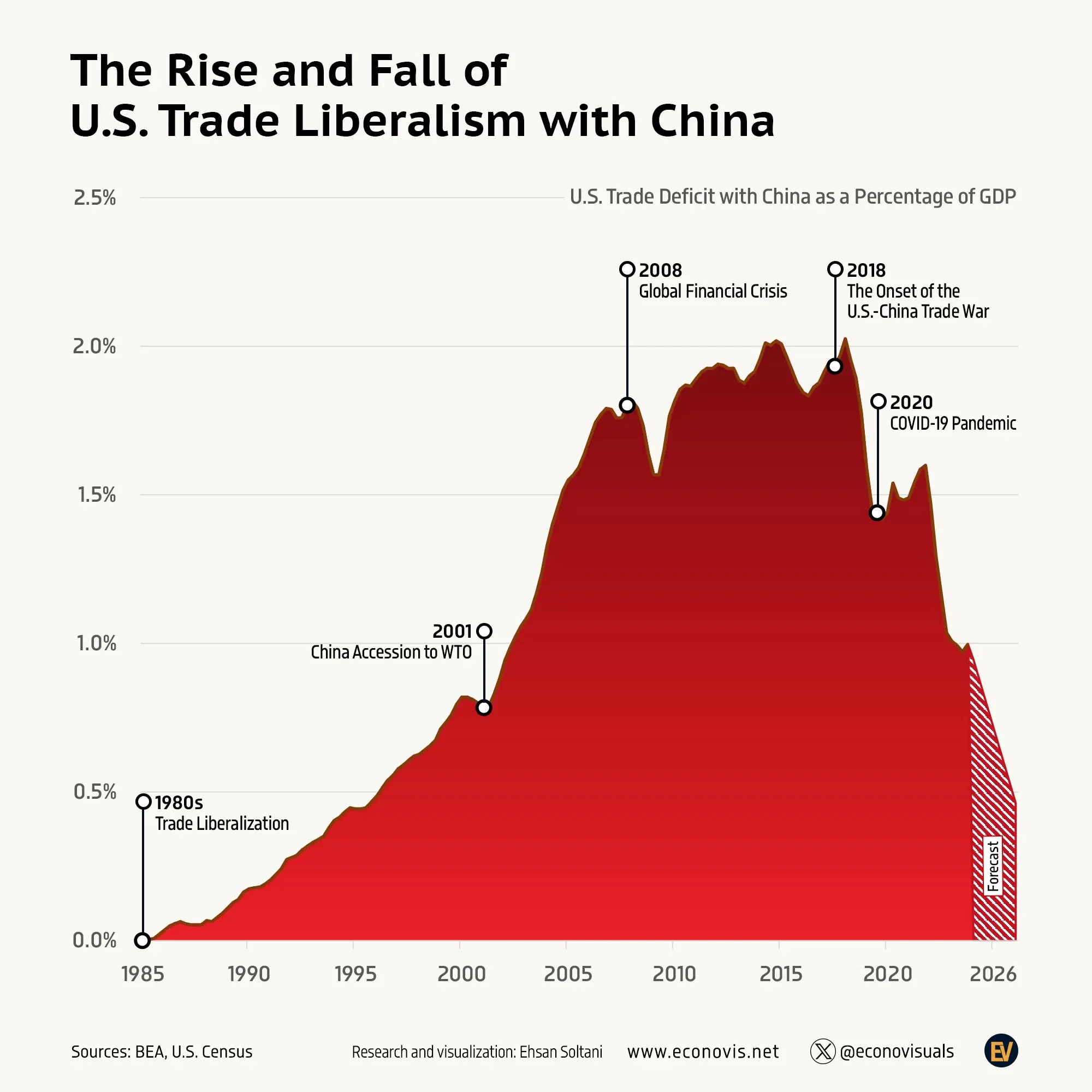 📈 The Rise and Fall of U.S. Trade Liberalism with China