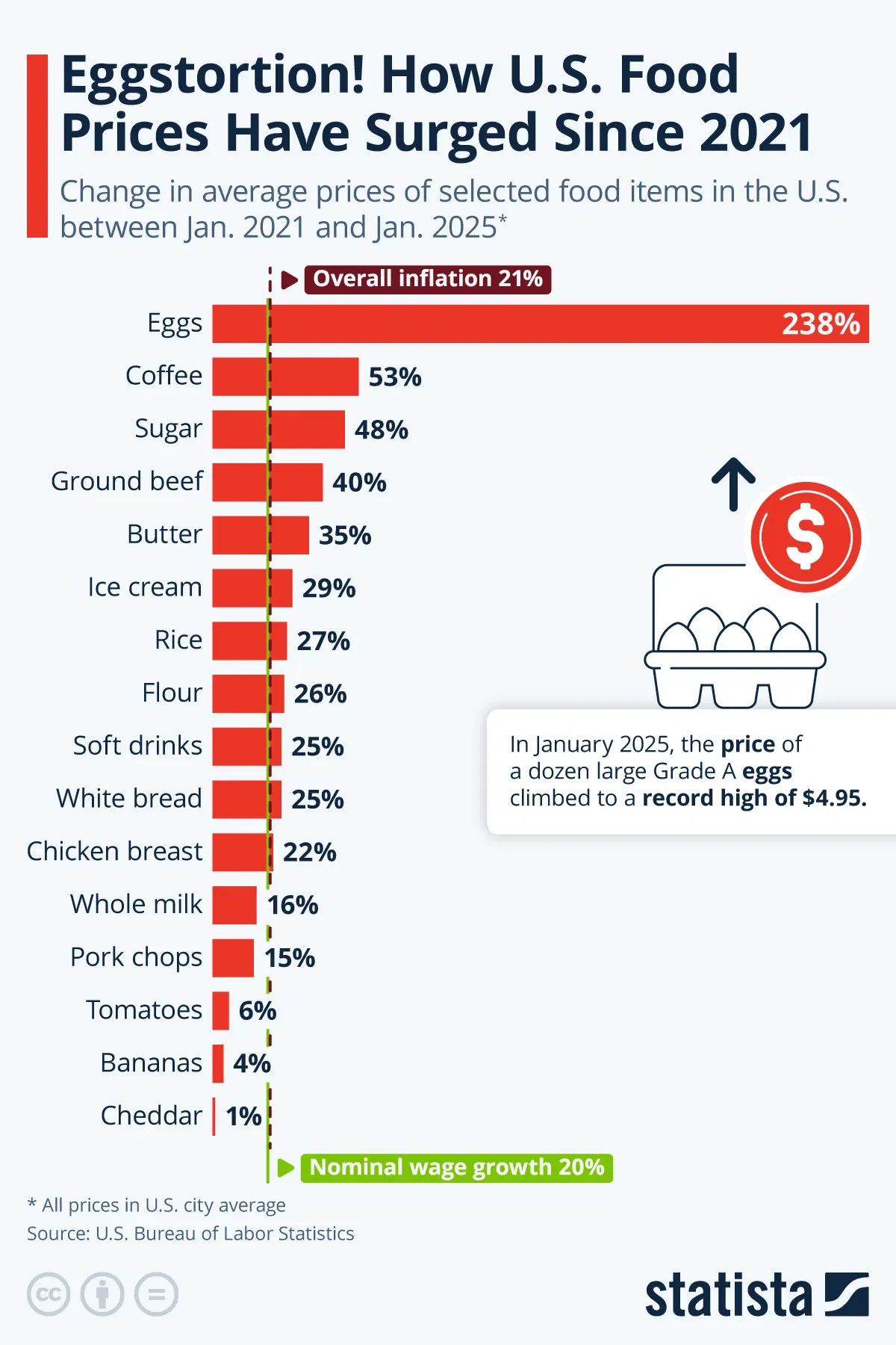 Eggstortion! How U.S. Food Prices Have Surged Since 2021