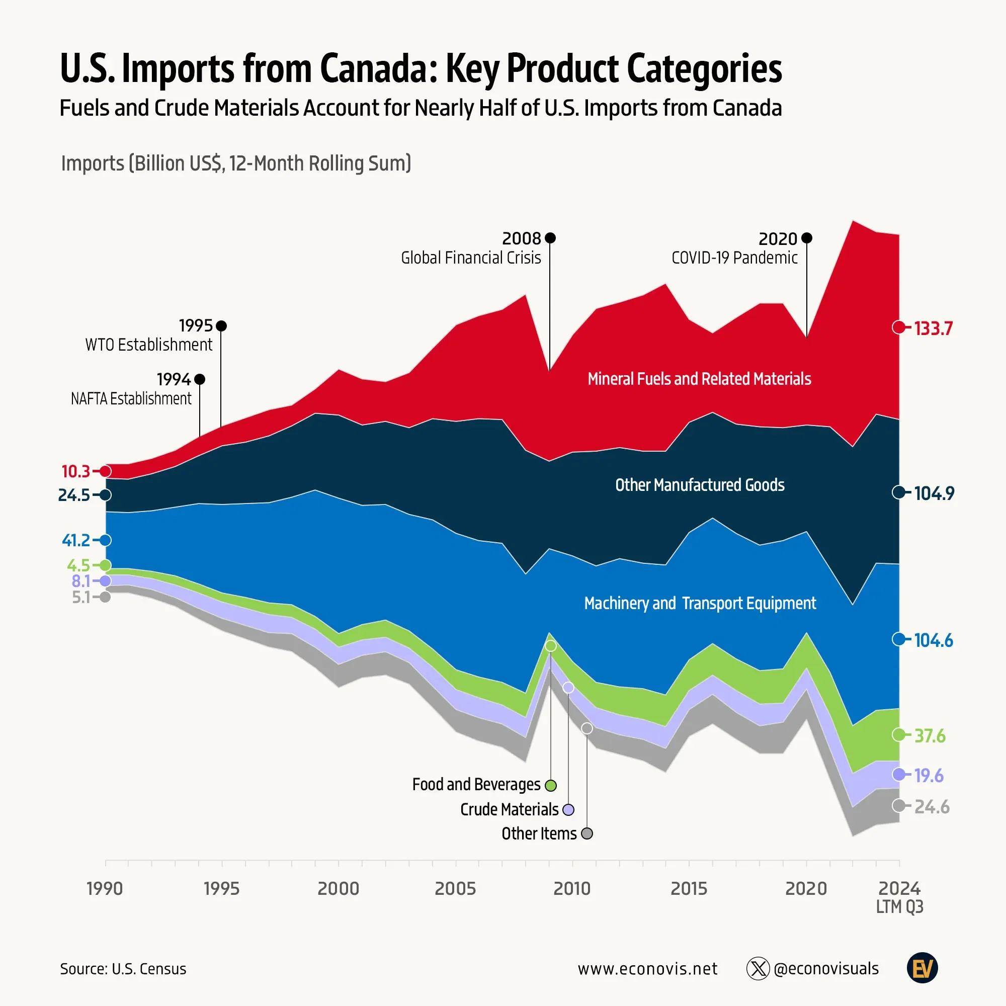 📈 Fuels and Crude Materials Account for Nearly Half of U.S. Imports from Canada