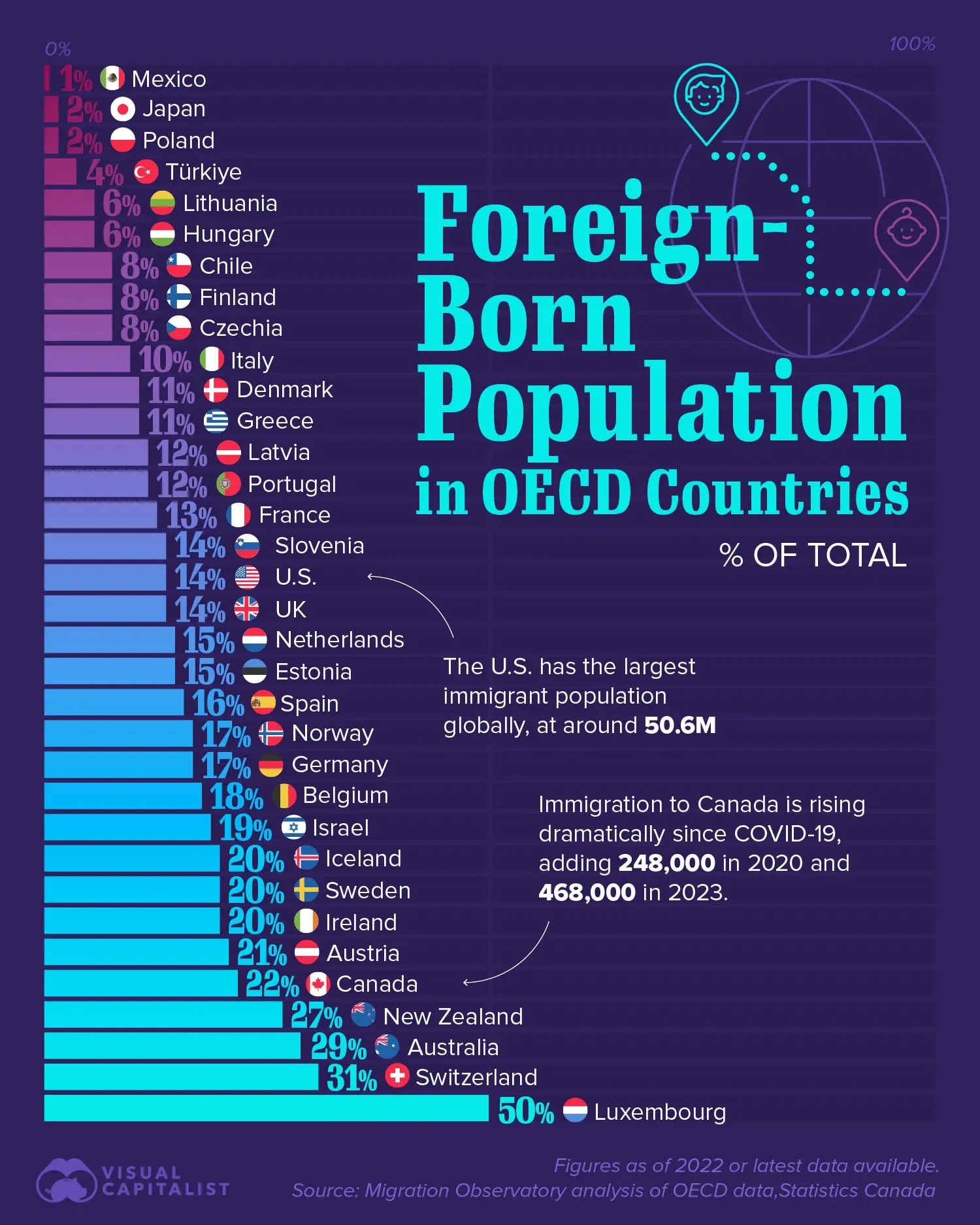 Which OECD Countries Have the Largest Foreign-born Populations?