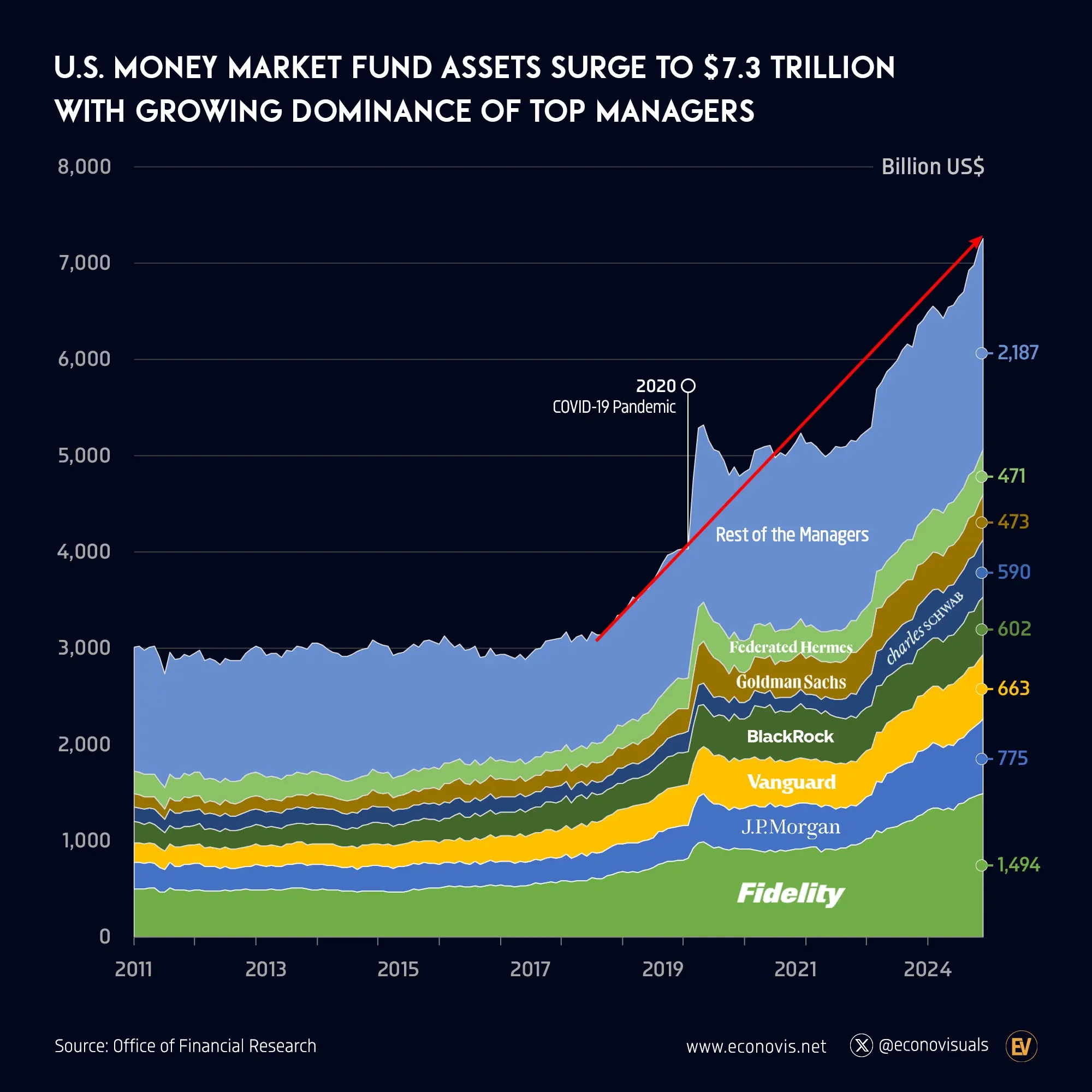 📈 U.S. Money Market Fund Assets Surge to $7.3 Trillion with Growing Dominance of Top Managers