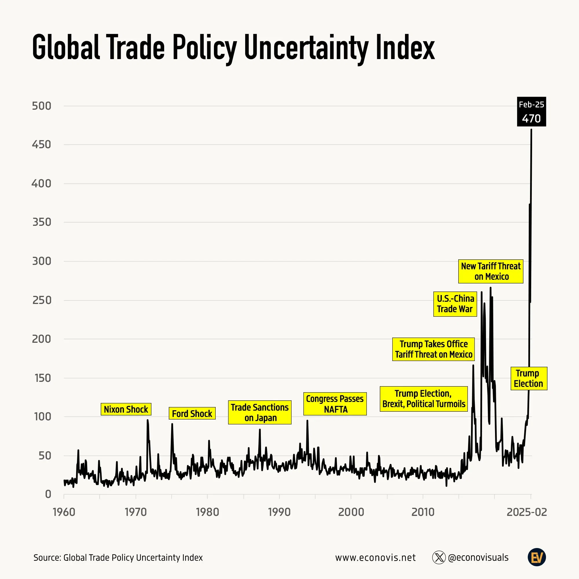 📈 Global Trade Policy Uncertainty Index Surged to an All-Time High in February 2025