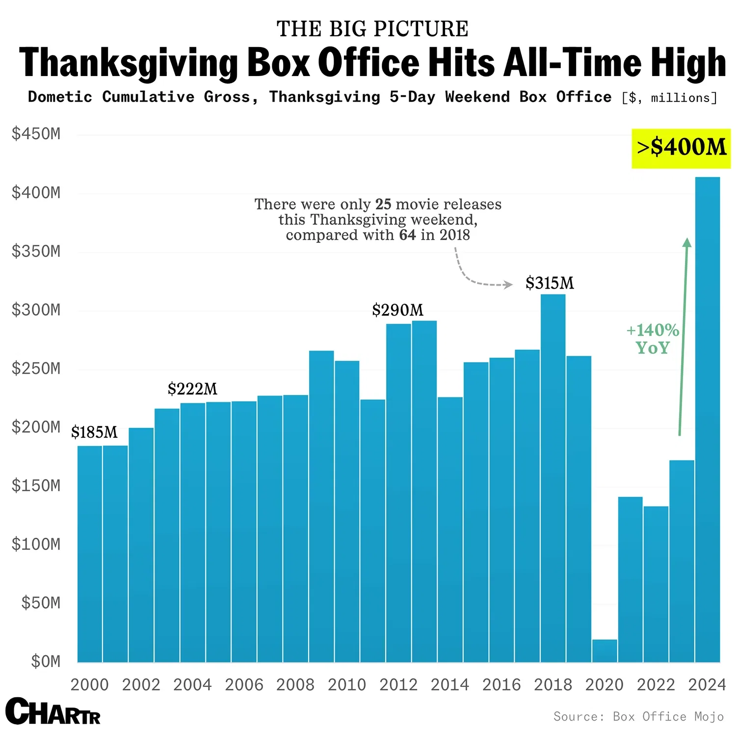 “Moana 2” leads America’s biggest Thanksgiving weekend box office ever