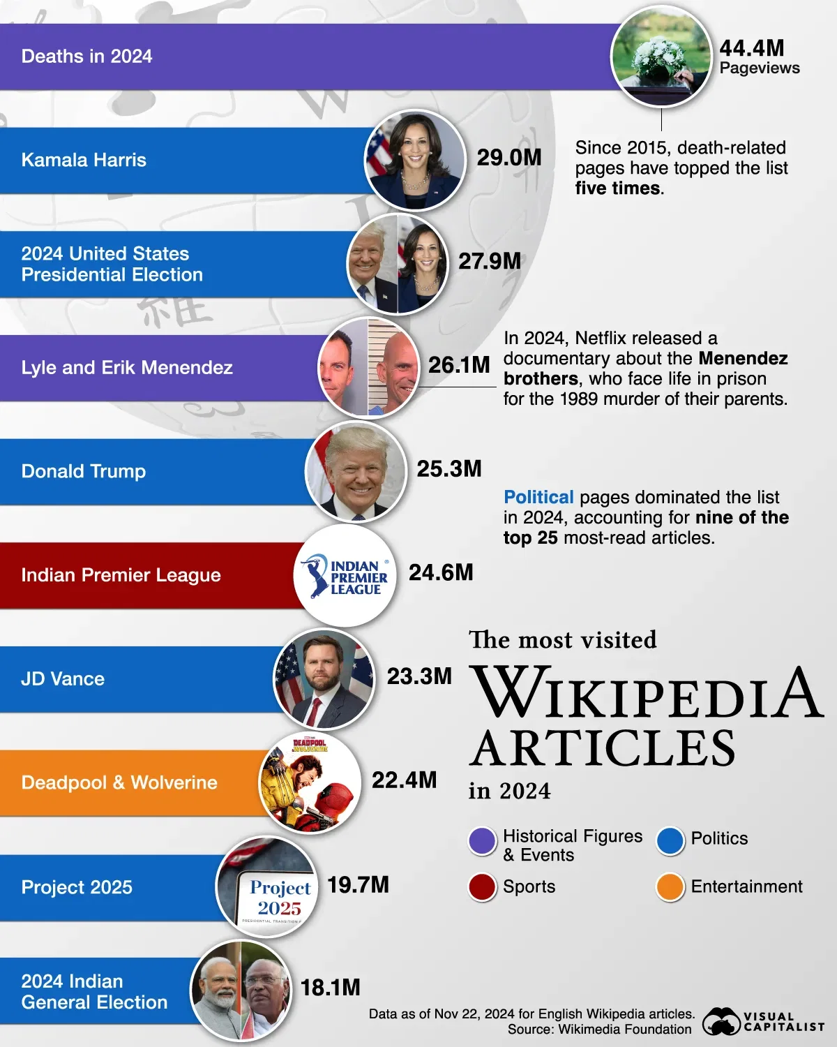 The Most Visited Wikipedia Articles in 2024 💻