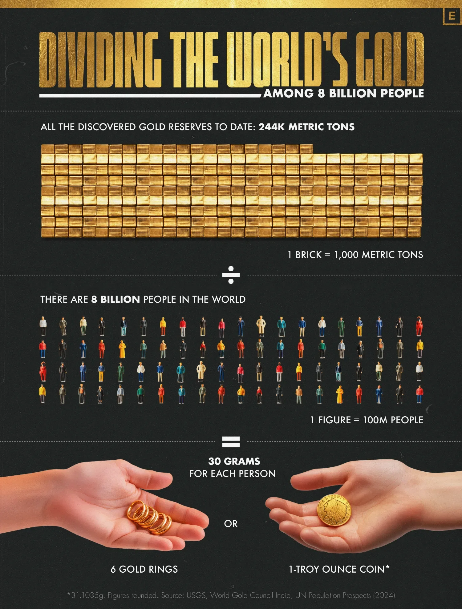 🥇 Visualizing How Much Gold There is For Every Person in the World (Not a Lot)