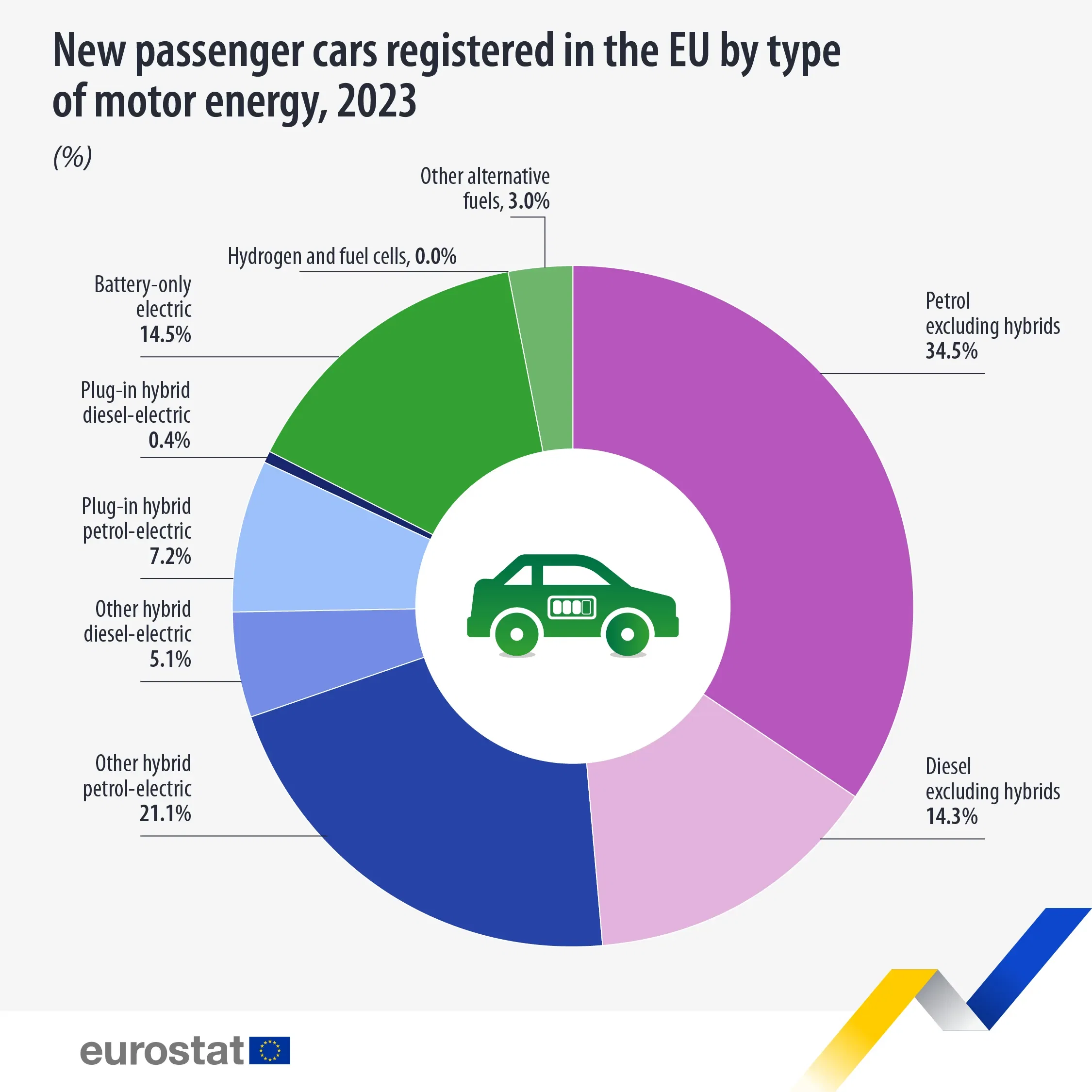 In 2023, 10.7 million new passenger cars were registered in the EU