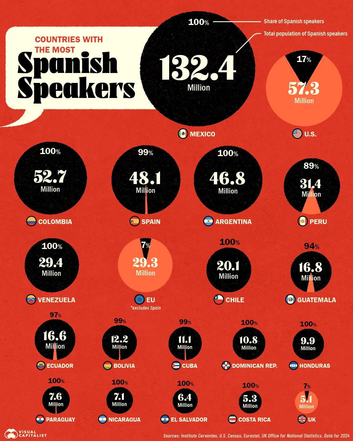 The U.S. Has More Spanish Speakers Than Spain 🇺🇸🇪🇸