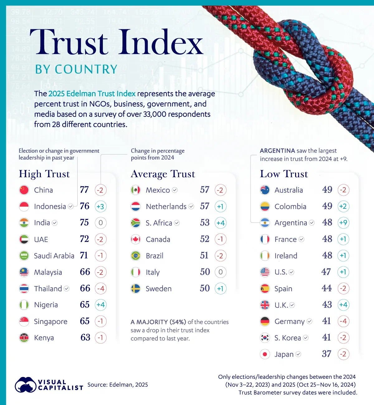 How Much Do Different Countries Trust Institutions In 2025?