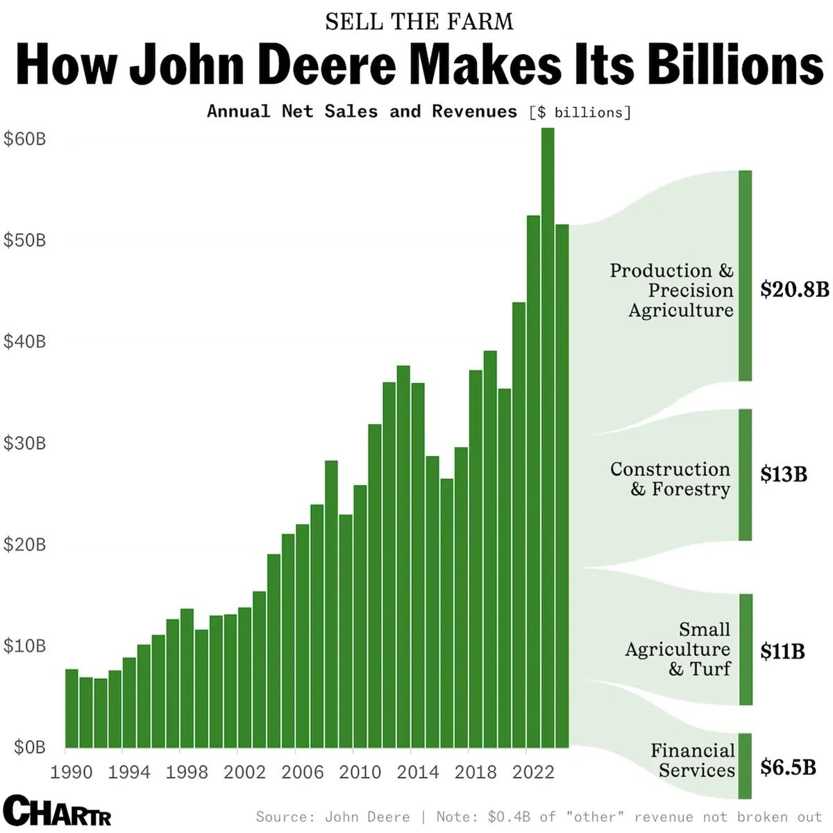 John Deere wants self-driving tractors to help with the U.S. farmhand shortage