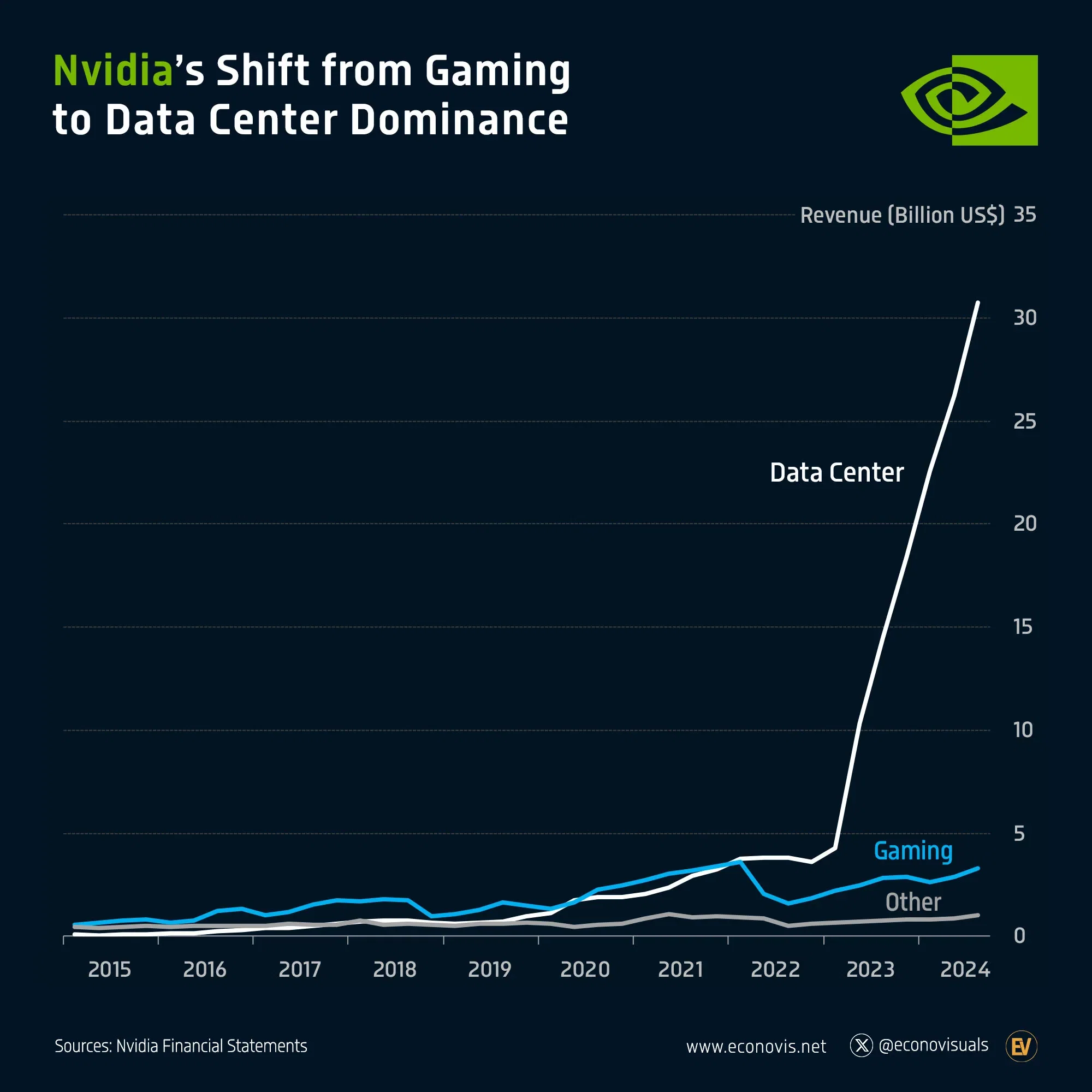 📈 Nvidia's Shift from Gaming to Data Center Dominance