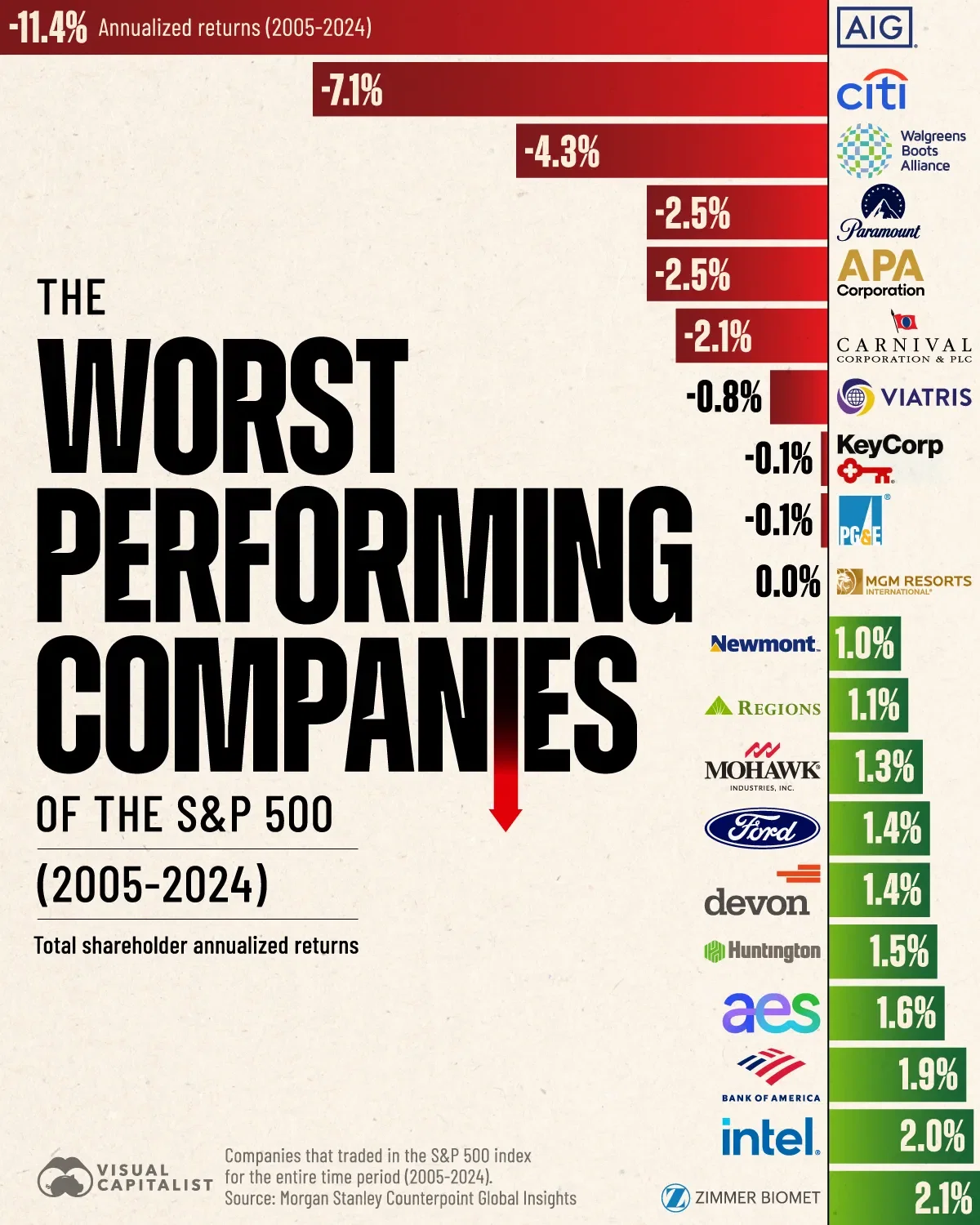 The Worst Performing Stocks in the S&P 500 📉