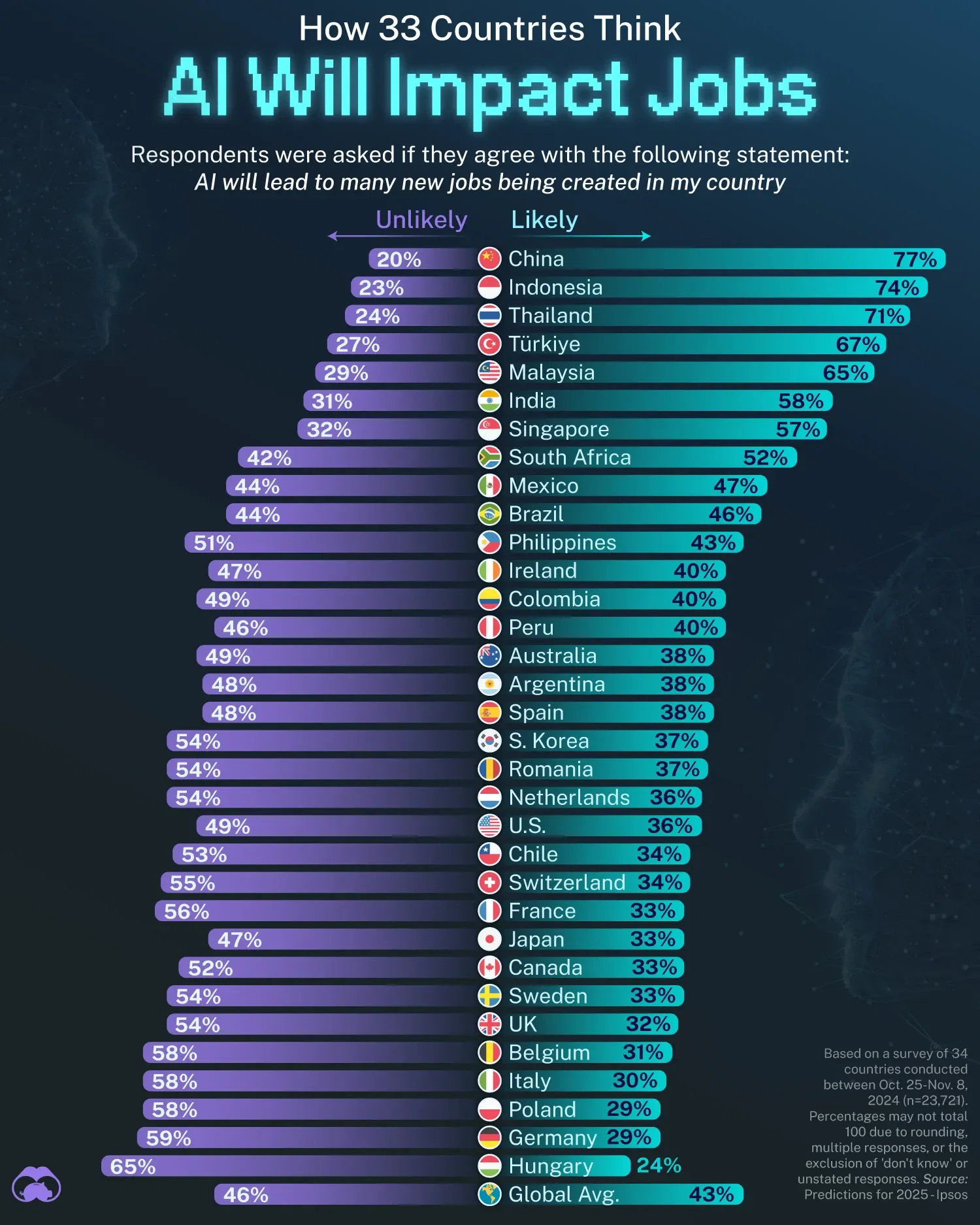 China is the Most Optimistic About AI Job Creation