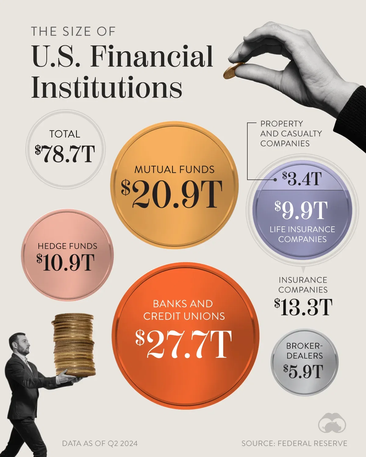 U.S. Finance Firms Hold $79 Trillion in Assets 💰