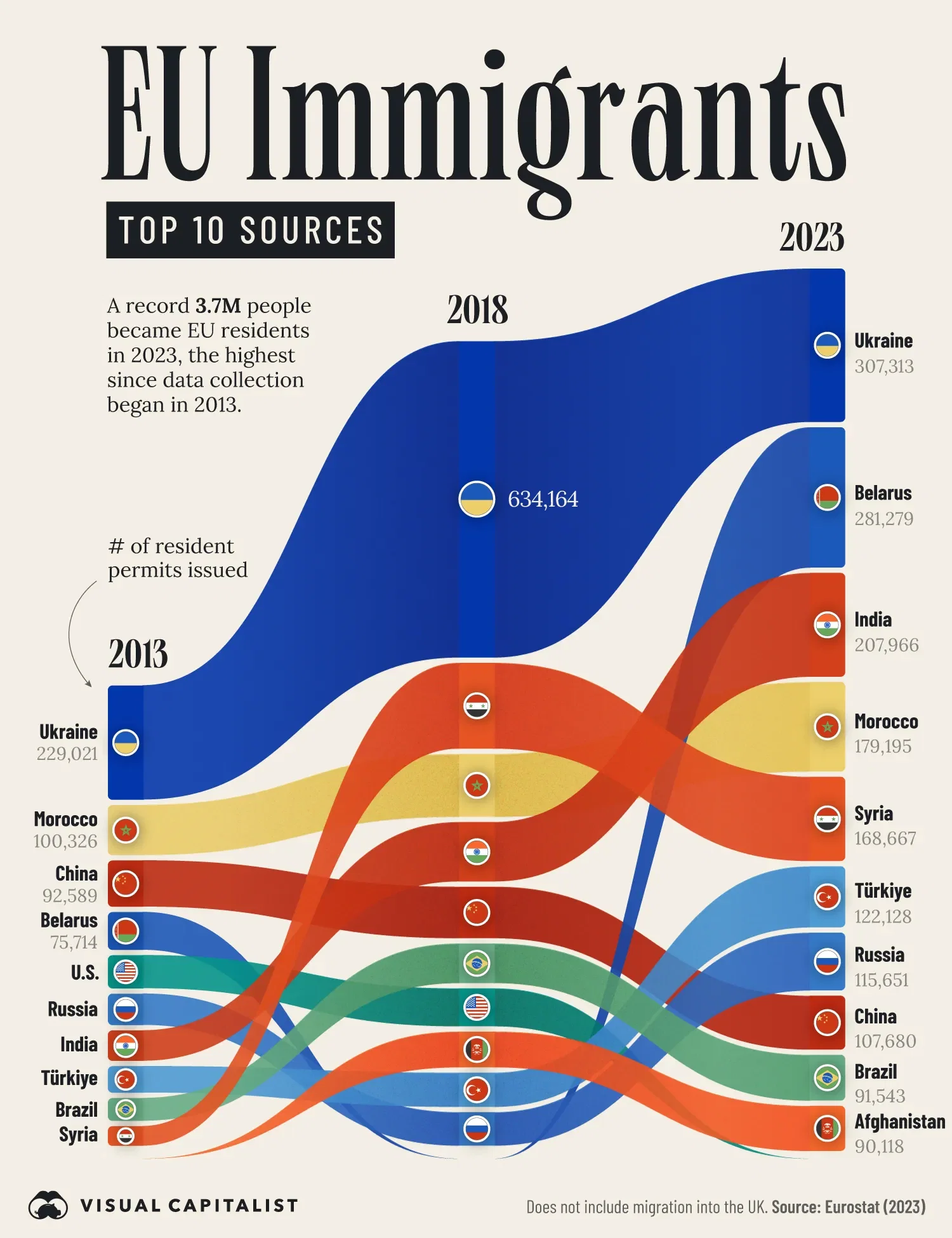 🇺🇦 Ukraine Has Been the #1 Source of EU Immigrants Since 2013