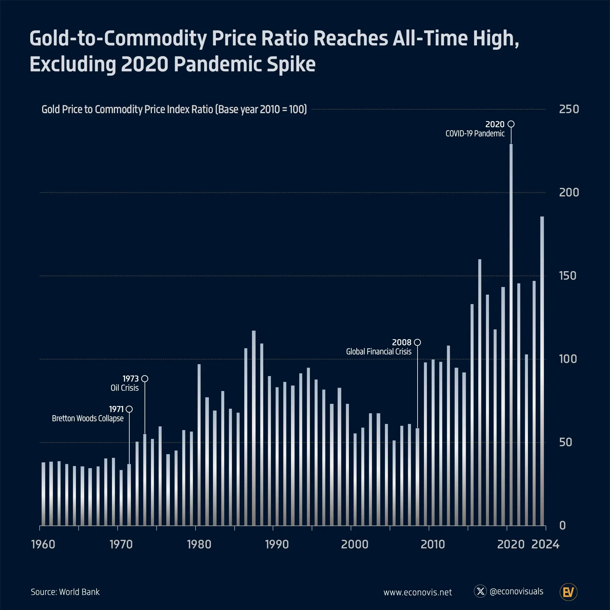 📈 Gold-to-Commodity Price Ratio Reaches All-Time High, Excluding 2020 Pandemic Spike