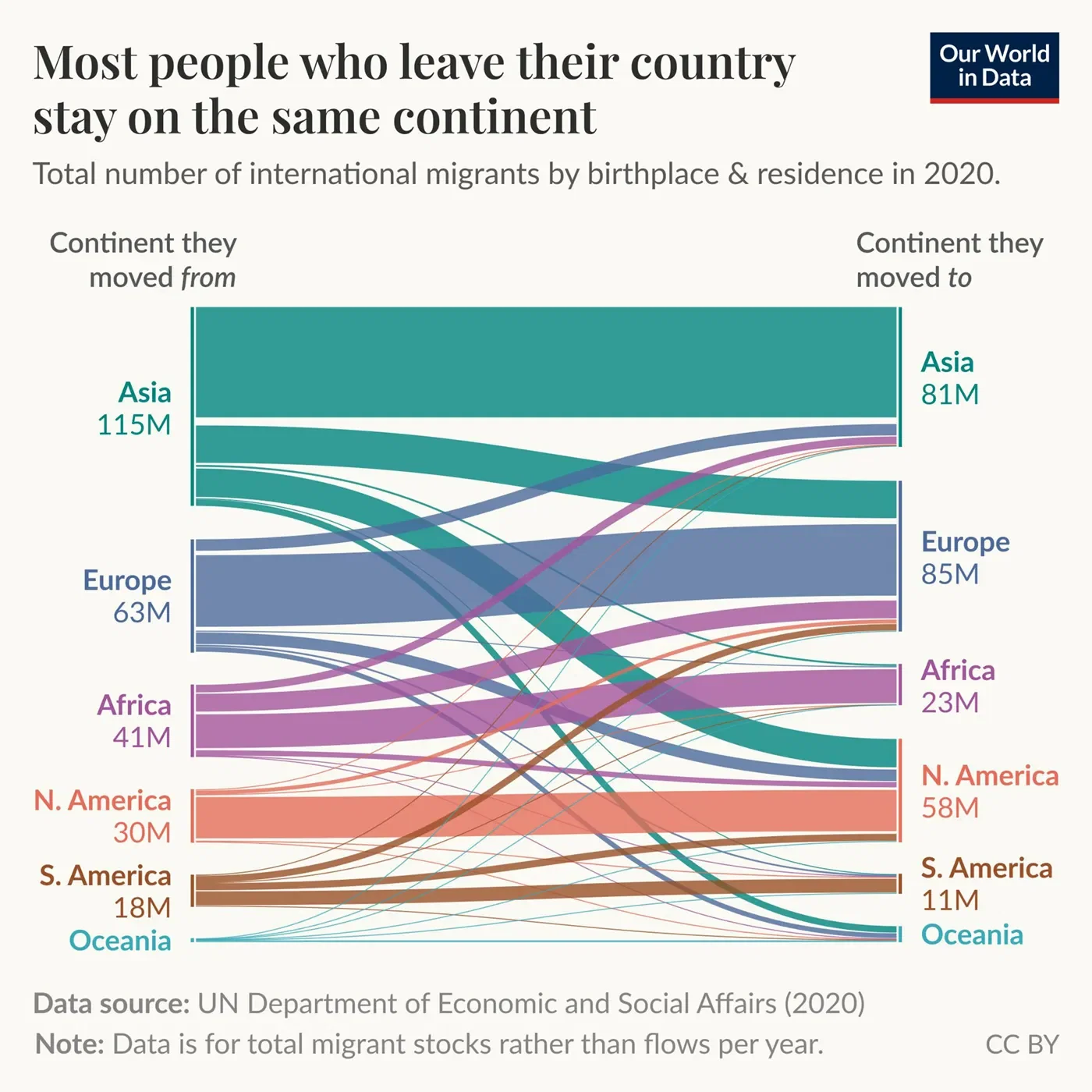 Most people who leave their country stay on the same continent