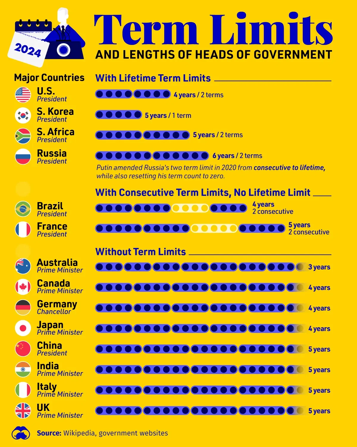 How Long Can Heads of Government Serve? 🌎