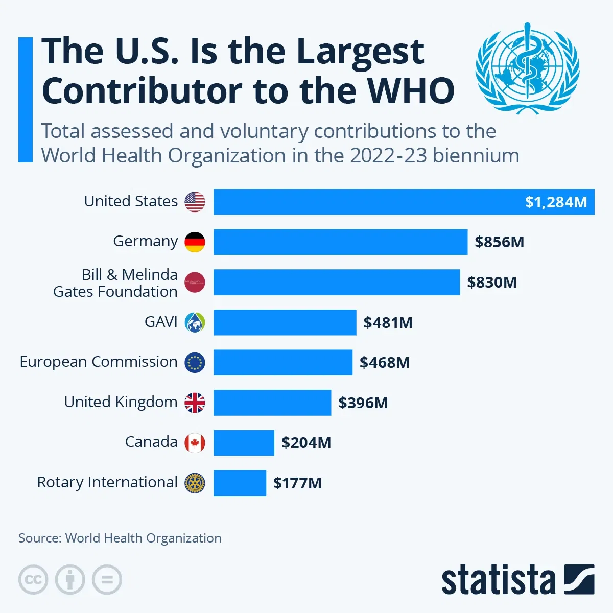 The U.S. Is the Largest Contributor to the WHO