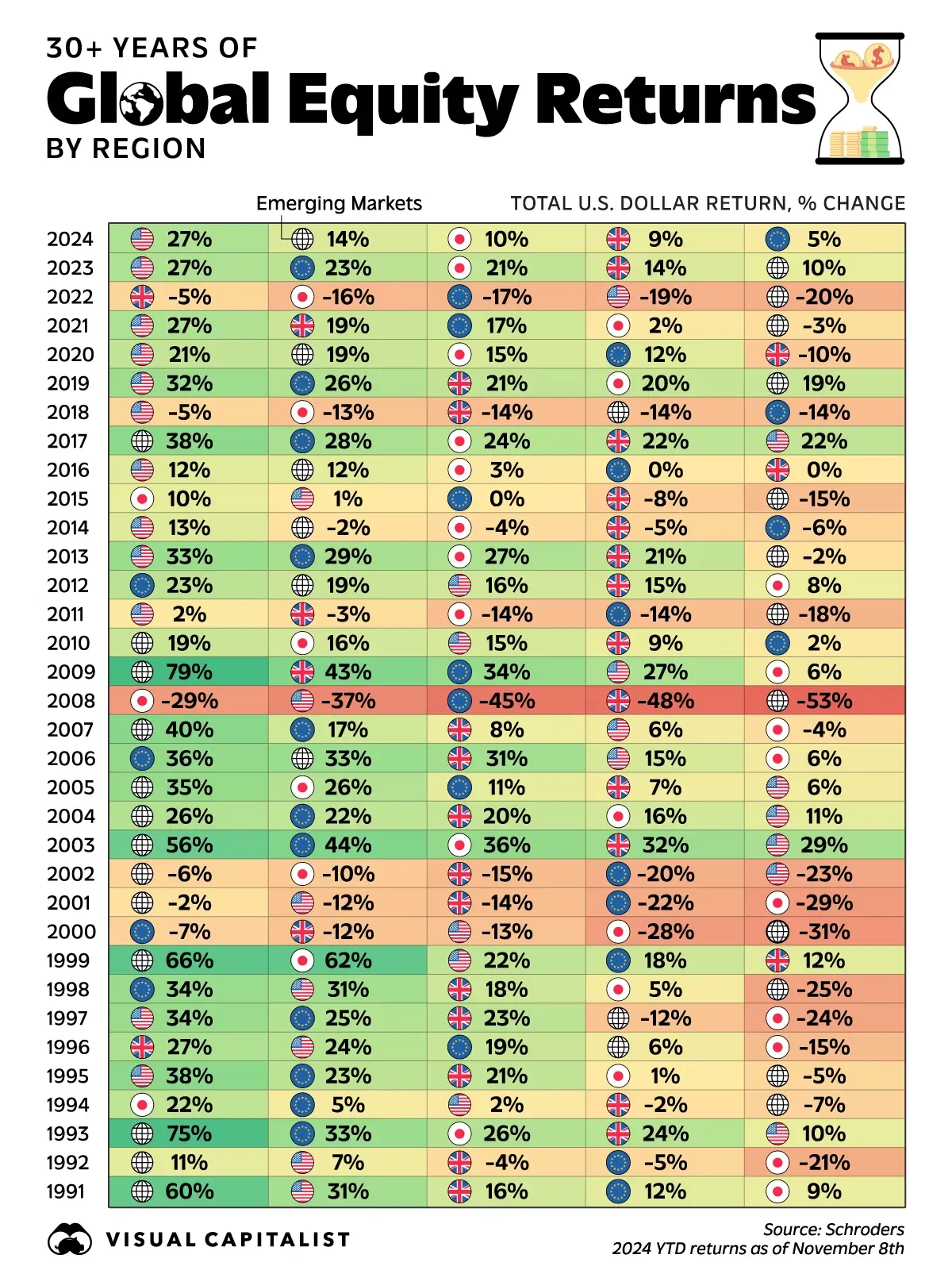 30+ Years of Global Equity Returns by Region