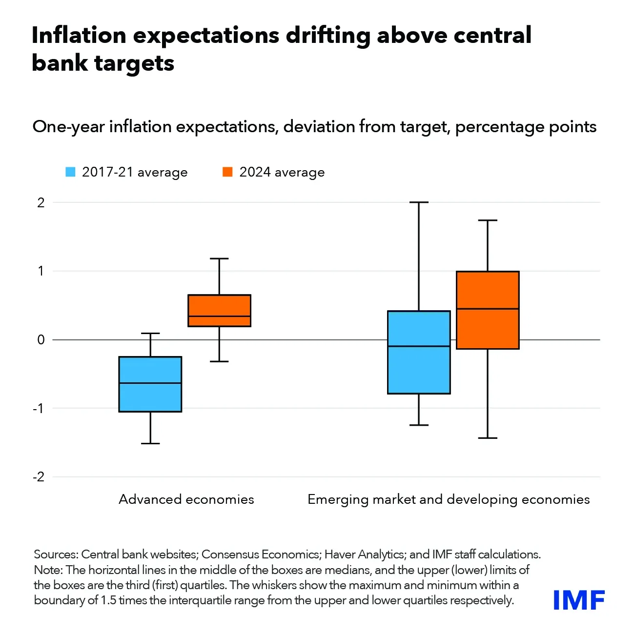 Inflation Expectations are Drifting Above Central Bank Targets