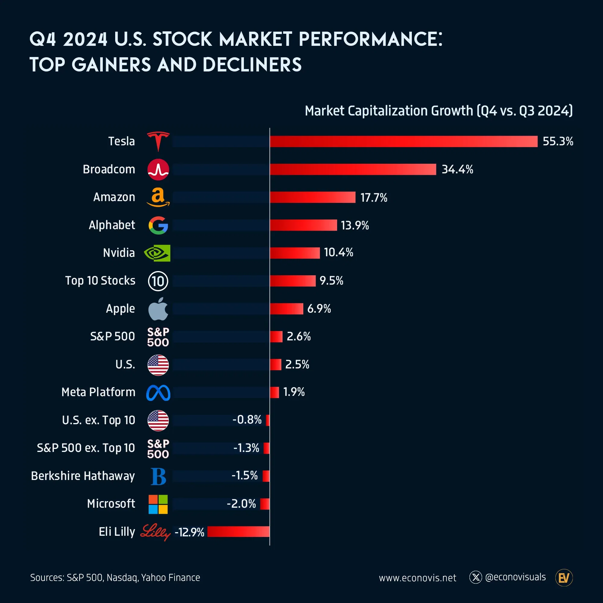 📈 Q4 2024 U.S. Stock Market Performance: Top Gainers and Decliners