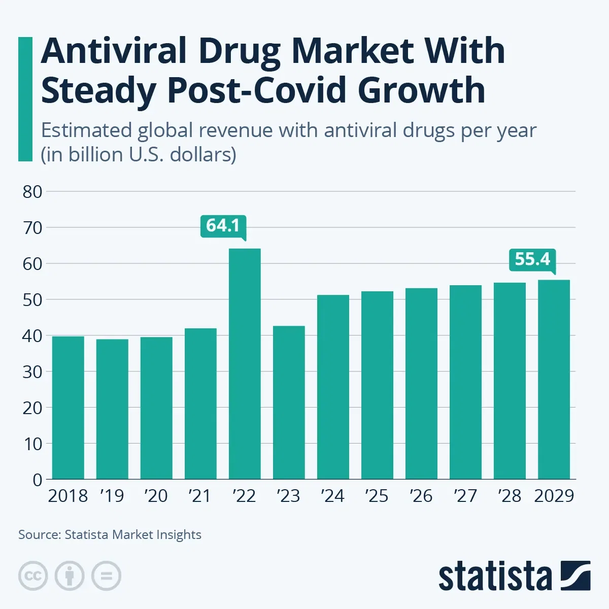 Antiviral Drug Market With Steady Post-Covid Growth